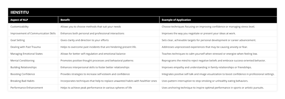 Customizability, Allows you to choose methods that suit your needs, Choose techniques focusing on improving confidence or managing stress level, Improvement of Communication Skills, Enhances both personal and professional interactions, Improves the way you negotiate or present your ideas at work, Goal Setting, Gives clarity and direction to your efforts, Sets clear, achievable targets for personal development or career advancement, Dealing with Past Trauma, Helps to overcome past incidents that are hindering present life, Addresses unprocessed experiences that may be causing anxiety or fear, Managing Emotional States, Allows for better self-regulation and emotional balance, Teaches techniques to calm yourself when stressed or energize when feeling low, Mental Conditioning, Promotes positive thought processes and behavioral patterns, Reprograms the mind to reject negative beliefs and embrace success-oriented behavior, Building Relationships, Enhances interpersonal skills to foster better relationships, Improves empathy and understanding in family relationships or friendships, Boosting Confidence, Provides strategies to increase self-esteem and confidence, Integrates positive self-talk and image visualization to boost confidence in professional settings, Breaking Bad Habits, Incorporates techniques that help to replace unwanted habits with healthier ones, Uses pattern interruption to stop smoking or unhealthy eating behaviors, Performance Enhancement, Helps to achieve peak performance in various spheres of life, Uses anchoring technique to inspire optimal performance in sports or artistic pursuits