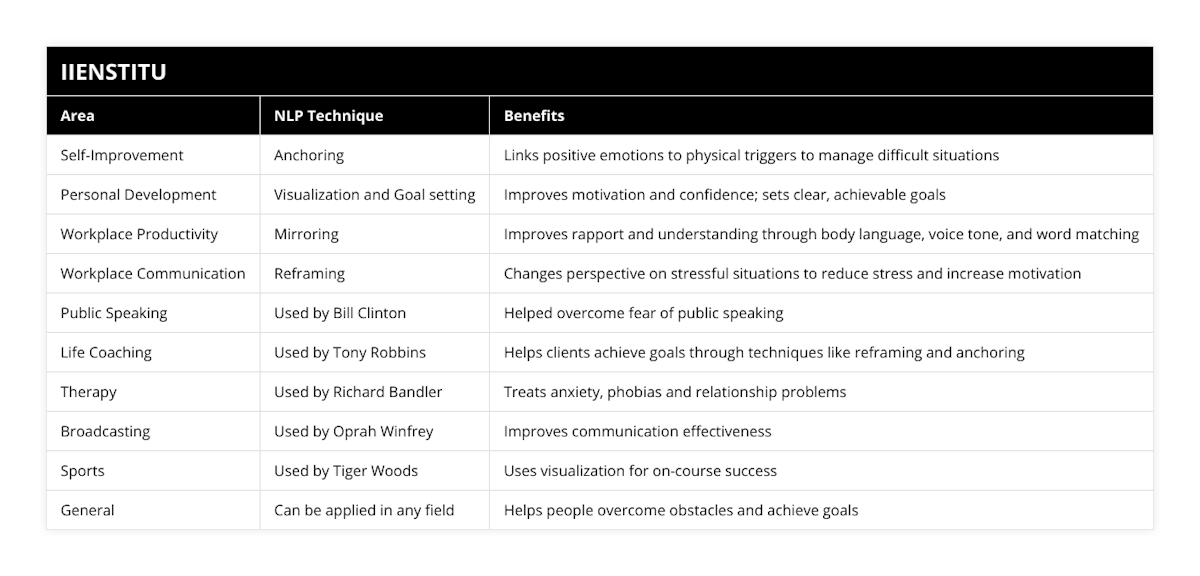 Self-Improvement, Anchoring, Links positive emotions to physical triggers to manage difficult situations, Personal Development, Visualization and Goal setting, Improves motivation and confidence; sets clear, achievable goals, Workplace Productivity, Mirroring, Improves rapport and understanding through body language, voice tone, and word matching, Workplace Communication, Reframing, Changes perspective on stressful situations to reduce stress and increase motivation, Public Speaking, Used by Bill Clinton, Helped overcome fear of public speaking, Life Coaching, Used by Tony Robbins, Helps clients achieve goals through techniques like reframing and anchoring, Therapy, Used by Richard Bandler, Treats anxiety, phobias and relationship problems, Broadcasting, Used by Oprah Winfrey, Improves communication effectiveness, Sports, Used by Tiger Woods, Uses visualization for on-course success, General, Can be applied in any field, Helps people overcome obstacles and achieve goals