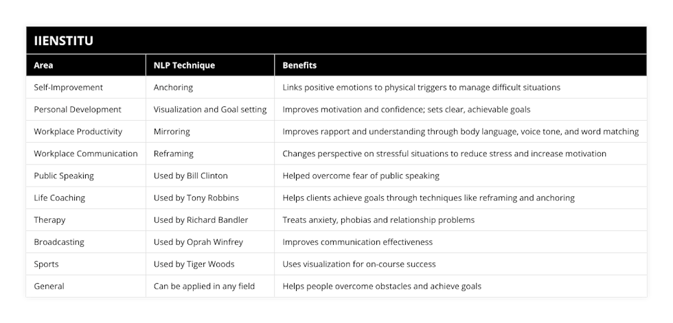 Self-Improvement, Anchoring, Links positive emotions to physical triggers to manage difficult situations, Personal Development, Visualization and Goal setting, Improves motivation and confidence; sets clear, achievable goals, Workplace Productivity, Mirroring, Improves rapport and understanding through body language, voice tone, and word matching, Workplace Communication, Reframing, Changes perspective on stressful situations to reduce stress and increase motivation, Public Speaking, Used by Bill Clinton, Helped overcome fear of public speaking, Life Coaching, Used by Tony Robbins, Helps clients achieve goals through techniques like reframing and anchoring, Therapy, Used by Richard Bandler, Treats anxiety, phobias and relationship problems, Broadcasting, Used by Oprah Winfrey, Improves communication effectiveness, Sports, Used by Tiger Woods, Uses visualization for on-course success, General, Can be applied in any field, Helps people overcome obstacles and achieve goals