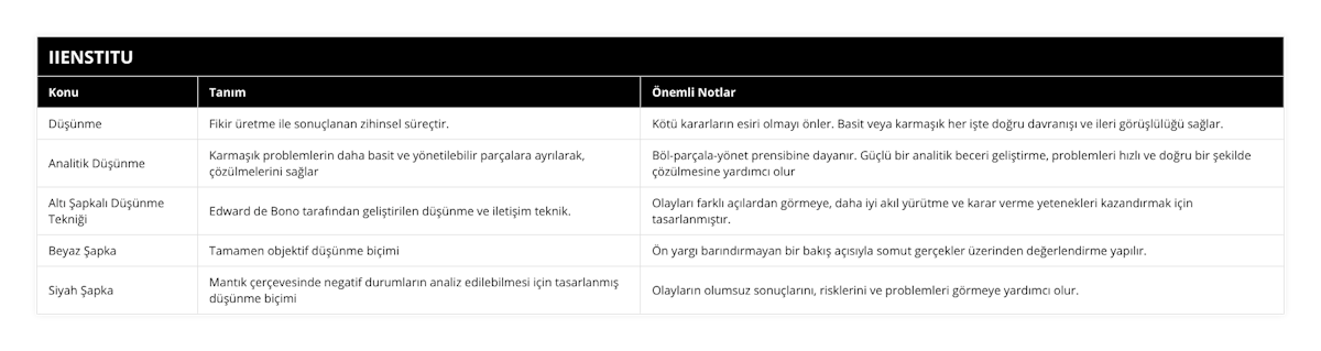 Düşünme, Fikir üretme ile sonuçlanan zihinsel süreçtir, Kötü kararların esiri olmayı önler Basit veya karmaşık her işte doğru davranışı ve ileri görüşlülüğü sağlar, Analitik Düşünme, Karmaşık problemlerin daha basit ve yönetilebilir parçalara ayrılarak, çözülmelerini sağlar, Böl-parçala-yönet prensibine dayanır Güçlü bir analitik beceri geliştirme, problemleri hızlı ve doğru bir şekilde çözülmesine yardımcı olur, Altı Şapkalı Düşünme Tekniği, Edward de Bono tarafından geliştirilen düşünme ve iletişim teknik, Olayları farklı açılardan görmeye, daha iyi akıl yürütme ve karar verme yetenekleri kazandırmak için tasarlanmıştır, Beyaz Şapka, Tamamen objektif düşünme biçimi, Ön yargı barındırmayan bir bakış açısıyla somut gerçekler üzerinden değerlendirme yapılır, Siyah Şapka, Mantık çerçevesinde negatif durumların analiz edilebilmesi için tasarlanmış düşünme biçimi, Olayların olumsuz sonuçlarını, risklerini ve problemleri görmeye yardımcı olur