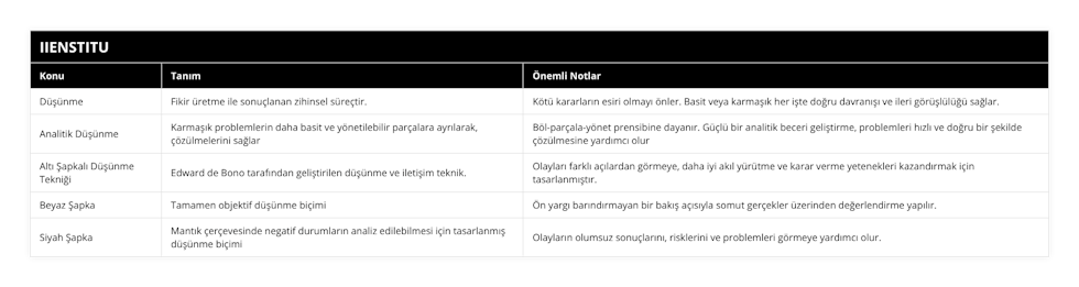 Düşünme, Fikir üretme ile sonuçlanan zihinsel süreçtir, Kötü kararların esiri olmayı önler Basit veya karmaşık her işte doğru davranışı ve ileri görüşlülüğü sağlar, Analitik Düşünme, Karmaşık problemlerin daha basit ve yönetilebilir parçalara ayrılarak, çözülmelerini sağlar, Böl-parçala-yönet prensibine dayanır Güçlü bir analitik beceri geliştirme, problemleri hızlı ve doğru bir şekilde çözülmesine yardımcı olur, Altı Şapkalı Düşünme Tekniği, Edward de Bono tarafından geliştirilen düşünme ve iletişim teknik, Olayları farklı açılardan görmeye, daha iyi akıl yürütme ve karar verme yetenekleri kazandırmak için tasarlanmıştır, Beyaz Şapka, Tamamen objektif düşünme biçimi, Ön yargı barındırmayan bir bakış açısıyla somut gerçekler üzerinden değerlendirme yapılır, Siyah Şapka, Mantık çerçevesinde negatif durumların analiz edilebilmesi için tasarlanmış düşünme biçimi, Olayların olumsuz sonuçlarını, risklerini ve problemleri görmeye yardımcı olur