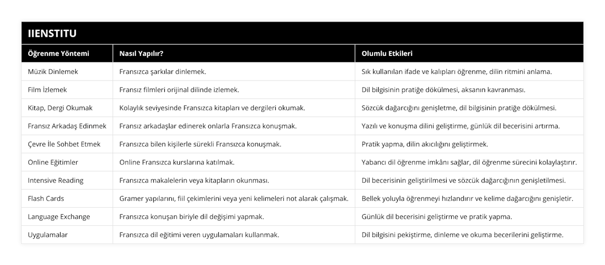 Müzik Dinlemek, Fransızca şarkılar dinlemek, Sık kullanılan ifade ve kalıpları öğrenme, dilin ritmini anlama, Film İzlemek, Fransız filmleri orijinal dilinde izlemek, Dil bilgisinin pratiğe dökülmesi, aksanın kavranması, Kitap, Dergi Okumak, Kolaylık seviyesinde Fransızca kitapları ve dergileri okumak, Sözcük dağarcığını genişletme, dil bilgisinin pratiğe dökülmesi, Fransız Arkadaş Edinmek, Fransız arkadaşlar edinerek onlarla Fransızca konuşmak, Yazılı ve konuşma dilini geliştirme, günlük dil becerisini artırma, Çevre İle Sohbet Etmek, Fransızca bilen kişilerle sürekli Fransızca konuşmak, Pratik yapma, dilin akıcılığını geliştirmek, Online Eğitimler, Online Fransızca kurslarına katılmak, Yabancı dil öğrenme imkânı sağlar, dil öğrenme sürecini kolaylaştırır, Intensive Reading, Fransızca makalelerin veya kitapların okunması, Dil becerisinin geliştirilmesi ve sözcük dağarcığının genişletilmesi, Flash Cards, Gramer yapılarını, fiil çekimlerini veya yeni kelimeleri not alarak çalışmak, Bellek yoluyla öğrenmeyi hızlandırır ve kelime dağarcığını genişletir, Language Exchange, Fransızca konuşan biriyle dil değişimi yapmak, Günlük dil becerisini geliştirme ve pratik yapma, Uygulamalar, Fransızca dil eğitimi veren uygulamaları kullanmak, Dil bilgisini pekiştirme, dinleme ve okuma becerilerini geliştirme