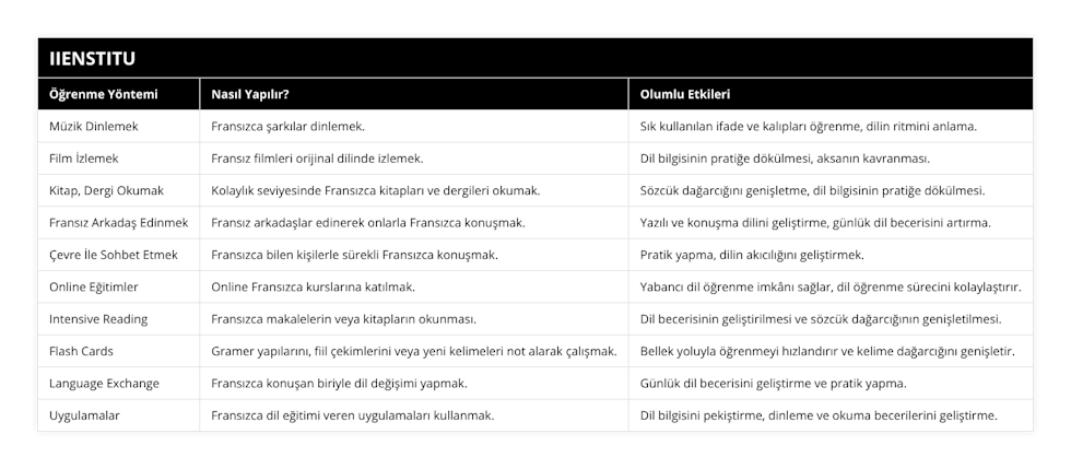 Müzik Dinlemek, Fransızca şarkılar dinlemek, Sık kullanılan ifade ve kalıpları öğrenme, dilin ritmini anlama, Film İzlemek, Fransız filmleri orijinal dilinde izlemek, Dil bilgisinin pratiğe dökülmesi, aksanın kavranması, Kitap, Dergi Okumak, Kolaylık seviyesinde Fransızca kitapları ve dergileri okumak, Sözcük dağarcığını genişletme, dil bilgisinin pratiğe dökülmesi, Fransız Arkadaş Edinmek, Fransız arkadaşlar edinerek onlarla Fransızca konuşmak, Yazılı ve konuşma dilini geliştirme, günlük dil becerisini artırma, Çevre İle Sohbet Etmek, Fransızca bilen kişilerle sürekli Fransızca konuşmak, Pratik yapma, dilin akıcılığını geliştirmek, Online Eğitimler, Online Fransızca kurslarına katılmak, Yabancı dil öğrenme imkânı sağlar, dil öğrenme sürecini kolaylaştırır, Intensive Reading, Fransızca makalelerin veya kitapların okunması, Dil becerisinin geliştirilmesi ve sözcük dağarcığının genişletilmesi, Flash Cards, Gramer yapılarını, fiil çekimlerini veya yeni kelimeleri not alarak çalışmak, Bellek yoluyla öğrenmeyi hızlandırır ve kelime dağarcığını genişletir, Language Exchange, Fransızca konuşan biriyle dil değişimi yapmak, Günlük dil becerisini geliştirme ve pratik yapma, Uygulamalar, Fransızca dil eğitimi veren uygulamaları kullanmak, Dil bilgisini pekiştirme, dinleme ve okuma becerilerini geliştirme