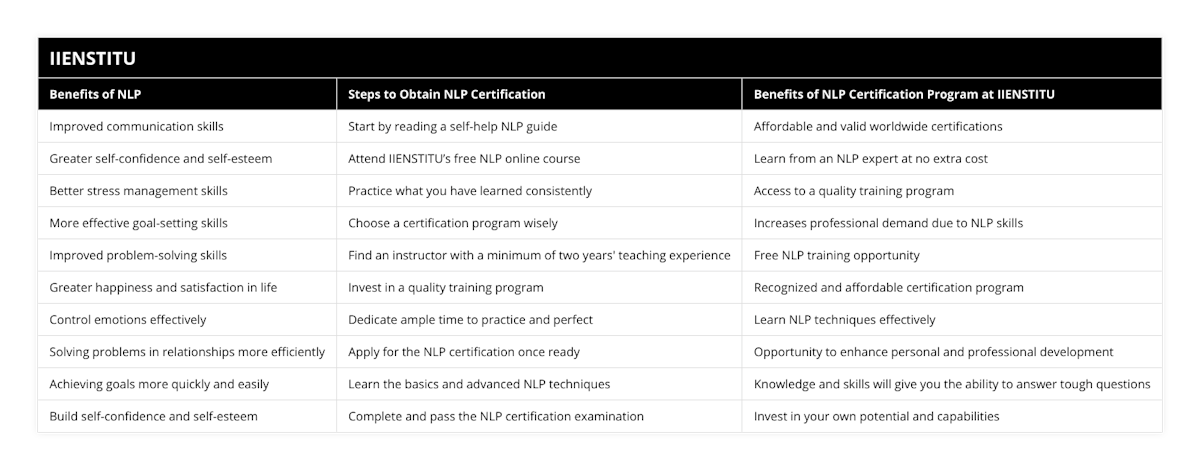 Improved communication skills, Start by reading a self-help NLP guide, Affordable and valid worldwide certifications, Greater self-confidence and self-esteem, Attend IIENSTITU’s free NLP online course, Learn from an NLP expert at no extra cost, Better stress management skills, Practice what you have learned consistently, Access to a quality training program, More effective goal-setting skills, Choose a certification program wisely, Increases professional demand due to NLP skills, Improved problem-solving skills, Find an instructor with a minimum of two years' teaching experience, Free NLP training opportunity, Greater happiness and satisfaction in life, Invest in a quality training program, Recognized and affordable certification program, Control emotions effectively, Dedicate ample time to practice and perfect, Learn NLP techniques effectively, Solving problems in relationships more efficiently, Apply for the NLP certification once ready, Opportunity to enhance personal and professional development, Achieving goals more quickly and easily, Learn the basics and advanced NLP techniques, Knowledge and skills will give you the ability to answer tough questions, Build self-confidence and self-esteem, Complete and pass the NLP certification examination, Invest in your own potential and capabilities