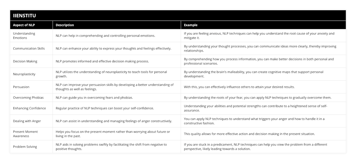 Understanding Emotions, NLP can help in comprehending and controlling personal emotions, If you are feeling anxious, NLP techniques can help you understand the root cause of your anxiety and mitigate it, Communication Skills, NLP can enhance your ability to express your thoughts and feelings effectively, By understanding your thought processes, you can communicate ideas more clearly, thereby improving relationships, Decision Making, NLP promotes informed and effective decision making process, By comprehending how you process information, you can make better decisions in both personal and professional scenarios, Neuroplasticity, NLP utilizes the understanding of neuroplasticity to teach tools for personal growth, By understanding the brain's malleability, you can create cognitive maps that support personal development, Persuasion, NLP can improve your persuasion skills by developing a better understanding of thoughts as well as feelings, With this, you can effectively influence others to attain your desired results, Overcoming Phobias, NLP can guide you in overcoming fears and phobias, By understanding the roots of your fear, you can apply NLP techniques to gradually overcome them, Enhancing Confidence, Regular practice of NLP techniques can boost your self-confidence, Understanding your abilities and potential strengths can contribute to a heightened sense of self-assurance, Dealing with Anger, NLP can assist in understanding and managing feelings of anger constructively, You can apply NLP techniques to understand what triggers your anger and how to handle it in a constructive fashion, Present Moment Awareness, Helps you focus on the present moment rather than worrying about future or living in the past, This quality allows for more effective action and decision making in the present situation, Problem Solving, NLP aids in solving problems swiftly by facilitating the shift from negative to positive thoughts, If you are stuck in a predicament, NLP techniques can help you view the problem from a different perspective, likely leading towards a solution