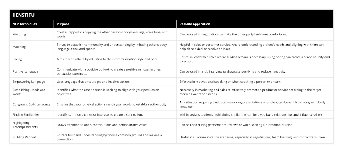 Mirroring, Creates rapport via copying the other person's body language, voice tone, and words, Can be used in negotiations to make the other party feel more comfortable, Matching, Strives to establish commonality and understanding by imitating other's body language, tone, and speech, Helpful in sales or customer service, where understanding a client's needs and aligning with them can help close a deal or resolve an issue, Pacing, Aims to lead others by adjusting to their communication style and pace, Critical in leadership roles where guiding a team is necessary, using pacing can create a sense of unity and direction, Positive Language, Communicate with a positive outlook to create a positive mindset in ones persuasion attempts, Can be used in a job interview to showcase positivity and reduce negativity, Empowering Language, Uses language that encourages and inspires action, Effective in motivational speaking or when coaching a person or a team, Establishing Needs and Wants, Identifies what the other person is seeking to align with your persuasion objectives, Necessary in marketing and sales to effectively promote a product or service according to the target market's wants and needs, Congruent Body Language, Ensures that your physical actions match your words to establish authenticity, Any situation requiring trust, such as during presentations or pitches, can benefit from congruent body language, Finding Similarities, Identify common themes or interests to create a connection, Within social situations, highlighting similarities can help you build relationships and influence others, Highlighting Accomplishments, Draws attention to one's contributions and demonstrates value, Can be used during performance reviews or when seeking a promotion or raise, Building Rapport, Fosters trust and understanding by finding common ground and making a connection, Useful in all communication scenarios, especially in negotiations, team building, and conflict resolution