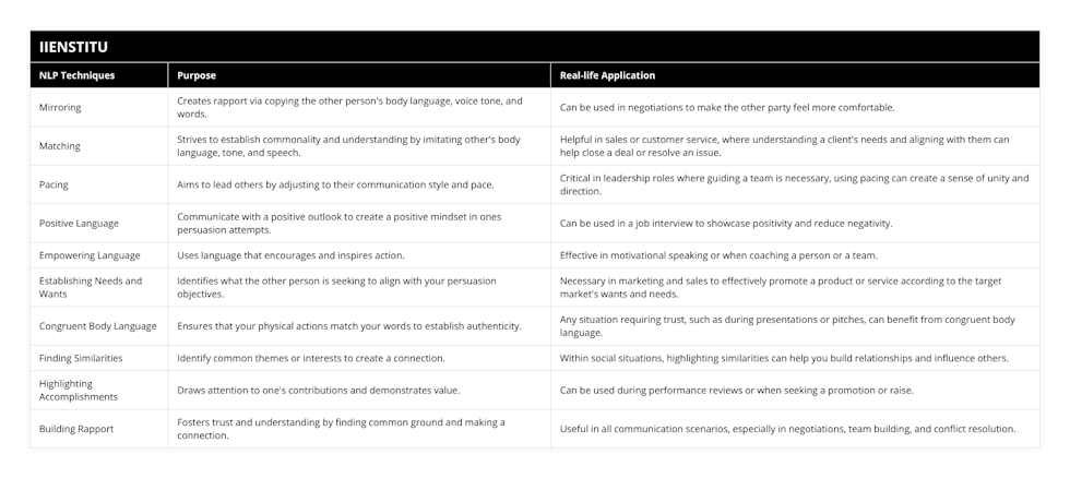 Mirroring, Creates rapport via copying the other person's body language, voice tone, and words, Can be used in negotiations to make the other party feel more comfortable, Matching, Strives to establish commonality and understanding by imitating other's body language, tone, and speech, Helpful in sales or customer service, where understanding a client's needs and aligning with them can help close a deal or resolve an issue, Pacing, Aims to lead others by adjusting to their communication style and pace, Critical in leadership roles where guiding a team is necessary, using pacing can create a sense of unity and direction, Positive Language, Communicate with a positive outlook to create a positive mindset in ones persuasion attempts, Can be used in a job interview to showcase positivity and reduce negativity, Empowering Language, Uses language that encourages and inspires action, Effective in motivational speaking or when coaching a person or a team, Establishing Needs and Wants, Identifies what the other person is seeking to align with your persuasion objectives, Necessary in marketing and sales to effectively promote a product or service according to the target market's wants and needs, Congruent Body Language, Ensures that your physical actions match your words to establish authenticity, Any situation requiring trust, such as during presentations or pitches, can benefit from congruent body language, Finding Similarities, Identify common themes or interests to create a connection, Within social situations, highlighting similarities can help you build relationships and influence others, Highlighting Accomplishments, Draws attention to one's contributions and demonstrates value, Can be used during performance reviews or when seeking a promotion or raise, Building Rapport, Fosters trust and understanding by finding common ground and making a connection, Useful in all communication scenarios, especially in negotiations, team building, and conflict resolution