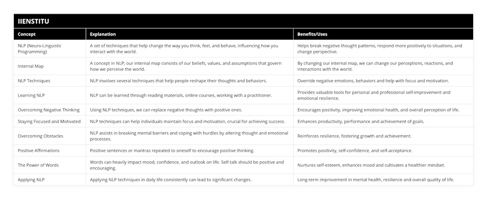 NLP (Neuro-Linguistic Programming), A set of techniques that help change the way you think, feel, and behave, influencing how you interact with the world, Helps break negative thought patterns, respond more positively to situations, and change perspective, Internal Map, A concept in NLP; our internal map consists of our beliefs, values, and assumptions that govern how we perceive the world, By changing our internal map, we can change our perceptions, reactions, and interactions with the world, NLP Techniques, NLP involves several techniques that help people reshape their thoughts and behaviors, Override negative emotions, behaviors and help with focus and motivation, Learning NLP, NLP can be learned through reading materials, online courses, working with a practitioner, Provides valuable tools for personal and professional self-improvement and emotional resilience, Overcoming Negative Thinking, Using NLP techniques, we can replace negative thoughts with positive ones, Encourages positivity, improving emotional health, and overall perception of life, Staying Focused and Motivated, NLP techniques can help individuals maintain focus and motivation, crucial for achieving success, Enhances productivity, performance and achievement of goals, Overcoming Obstacles, NLP assists in breaking mental barriers and coping with hurdles by altering thought and emotional processes, Reinforces resilience, fostering growth and achievement, Positive Affirmations, Positive sentences or mantras repeated to oneself to encourage positive thinking, Promotes positivity, self-confidence, and self-acceptance, The Power of Words, Words can heavily impact mood, confidence, and outlook on life Self-talk should be positive and encouraging, Nurtures self-esteem, enhances mood and cultivates a healthier mindset, Applying NLP, Applying NLP techniques in daily life consistently can lead to significant changes, Long-term improvement in mental health, resilience and overall quality of life