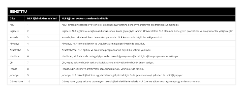 ABD, 1, ABD, birçok üniversitede ve teknoloji şirketinde NLP üzerine dersler ve araştırma programları sunmaktadır, İngiltere, 2, İngiltere, NLP eğitimi ve araştırması konusundaki köklü geçmişiyle tanınır Üniversiteleri, NLP alanında önde gelen profesörler ve araştırmacılar yetiştirmiştir, Kanada, 3, Kanada, hem akademik hem de endüstriyel açıdan NLP konusunda büyük bir etkiye sahiptir, Almanya, 4, Almanya, NLP teknolojilerinin ve uygulamalarının geliştirilmesinde öncüdür, Avustralya, 5, Avustralya'da, NLP eğitimi ve araştırma programlarına büyük bir yatırım yapılıyor, Hindistan, 6, Hindistan, NLP alanında hızla gelişiyor ve bu teknolojiye uyum sağlamak için eğitim programlarını arttırıyor, Çin, 7, Çin, yapay zeka ve büyük veri analistliği alanında NLP eğitimine büyük önem veriyor, Fransa, 8, Fransa, NLP eğitimi ve araştırması konusundaki güçlü yatırımlarıyla tanınır, Japonya, 9, Japonya, NLP teknolojilerini ve uygulamalarını geliştirmek için önde gelen teknoloji şirketleri ile işbirliği yapıyor, Güney Kore, 10, Güney Kore, yapay zeka ve otomasyon teknolojilerindeki ilerlemelerle NLP üzerine eğitim ve araştırma programlarını arttırıyor
