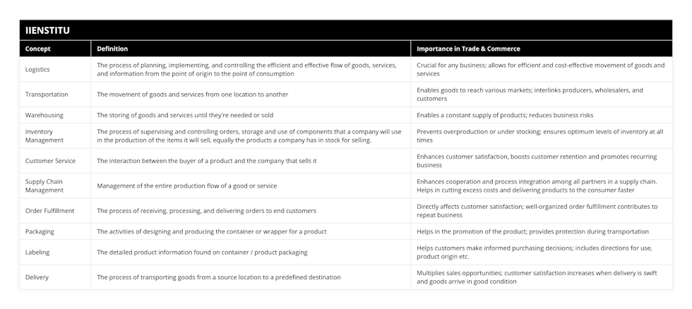 Logistics, The process of planning, implementing, and controlling the efficient and effective flow of goods, services, and information from the point of origin to the point of consumption, Crucial for any business; allows for efficient and cost-effective movement of goods and services, Transportation, The movement of goods and services from one location to another, Enables goods to reach various markets; interlinks producers, wholesalers, and customers, Warehousing, The storing of goods and services until they're needed or sold, Enables a constant supply of products; reduces business risks, Inventory Management, The process of supervising and controlling orders, storage and use of components that a company will use in the production of the items it will sell, equally the products a company has in stock for selling, Prevents overproduction or under stocking; ensures optimum levels of inventory at all times, Customer Service, The interaction between the buyer of a product and the company that sells it, Enhances customer satisfaction, boosts customer retention and promotes recurring business, Supply Chain Management, Management of the entire production flow of a good or service, Enhances cooperation and process integration among all partners in a supply chain Helps in cutting excess costs and delivering products to the consumer faster, Order Fulfillment, The process of receiving, processing, and delivering orders to end customers, Directly affects customer satisfaction; well-organized order fulfillment contributes to repeat business, Packaging, The activities of designing and producing the container or wrapper for a product, Helps in the promotion of the product; provides protection during transportation, Labeling, The detailed product information found on container / product packaging, Helps customers make informed purchasing decisions; includes directions for use, product origin etc, Delivery, The process of transporting goods from a source location to a predefined destination, Multiplies sales opportunities; customer satisfaction increases when delivery is swift and goods arrive in good condition