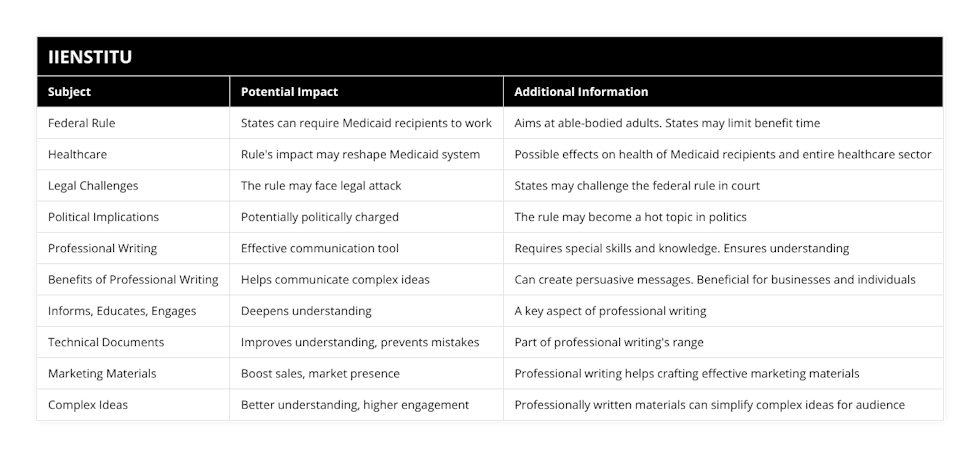 Federal Rule, States can require Medicaid recipients to work, Aims at able-bodied adults States may limit benefit time, Healthcare, Rule's impact may reshape Medicaid system, Possible effects on health of Medicaid recipients and entire healthcare sector, Legal Challenges, The rule may face legal attack, States may challenge the federal rule in court, Political Implications, Potentially politically charged, The rule may become a hot topic in politics, Professional Writing, Effective communication tool, Requires special skills and knowledge Ensures understanding, Benefits of Professional Writing, Helps communicate complex ideas, Can create persuasive messages Beneficial for businesses and individuals, Informs, Educates, Engages, Deepens understanding, A key aspect of professional writing, Technical Documents, Improves understanding, prevents mistakes, Part of professional writing's range, Marketing Materials, Boost sales, market presence, Professional writing helps crafting effective marketing materials, Complex Ideas, Better understanding, higher engagement, Professionally written materials can simplify complex ideas for audience