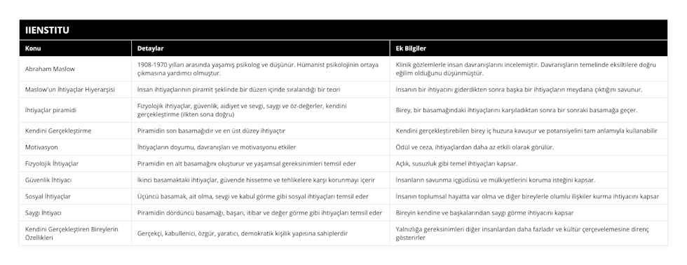 Abraham Maslow, 1908-1970 yılları arasında yaşamış psikolog ve düşünür Hümanist psikolojinin ortaya çıkmasına yardımcı olmuştur, Klinik gözlemlerle insan davranışlarını incelemiştir Davranışların temelinde eksiltilere doğru eğilim olduğunu düşünmüştür, Maslow'un İhtiyaçlar Hiyerarşisi, İnsan ihtiyaçlarının piramit şeklinde bir düzen içinde sıralandığı bir teori, İnsanın bir ihtiyacını giderdikten sonra başka bir ihtiyaçların meydana çıktığını savunur, İhtiyaçlar piramidi, Fizyolojik ihtiyaçlar, güvenlik, aidiyet ve sevgi, saygı ve öz-değerler, kendini gerçekleştirme (ilkten sona doğru), Birey, bir basamağındaki ihtiyaçlarını karşıladıktan sonra bir sonraki basamağa geçer, Kendini Gerçekleştirme, Piramidin son basamağıdır ve en üst düzey ihtiyaçtır, Kendini gerçekleştirebilen birey iç huzura kavuşur ve potansiyelini tam anlamıyla kullanabilir, Motivasyon, İhtiyaçların doyumu, davranışları ve motivasyonu etkiler, Ödül ve ceza, ihtiyaçlardan daha az etkili olarak görülür, Fizyolojik İhtiyaçlar, Piramidin en alt basamağını oluşturur ve yaşamsal gereksinimleri temsil eder, Açlık, susuzluk gibi temel ihtiyaçları kapsar, Güvenlik İhtiyacı, İkinci basamaktaki ihtiyaçlar, güvende hissetme ve tehlikelere karşı korunmayı içerir, İnsanların savunma içgüdüsü ve mülkiyetlerini koruma isteğini kapsar, Sosyal İhtiyaçlar, Üçüncü basamak, ait olma, sevgi ve kabul görme gibi sosyal ihtiyaçları temsil eder, İnsanın toplumsal hayatta var olma ve diğer bireylerle olumlu ilişkiler kurma ihtiyacını kapsar, Saygı İhtiyacı, Piramidin dördüncü basamağı, başarı, itibar ve değer görme gibi ihtiyaçları temsil eder, Bireyin kendine ve başkalarından saygı görme ihtiyacını kapsar, Kendini Gerçekleştiren Bireylerin Özellikleri, Gerçekçi, kabullenici, özgür, yaratıcı, demokratik kişilik yapısına sahiplerdir, Yalnızlığa gereksinimleri diğer insanlardan daha fazladır ve kültür çerçevelemesine direnç gösterirler