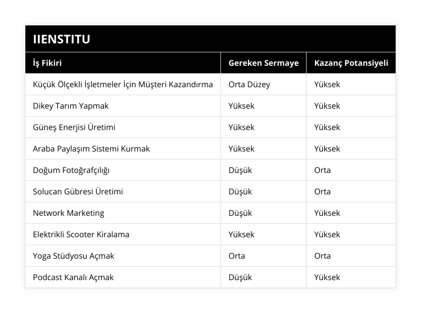 Küçük Ölçekli İşletmeler İçin Müşteri Kazandırma, Orta Düzey, Yüksek, Dikey Tarım Yapmak, Yüksek, Yüksek, Güneş Enerjisi Üretimi, Yüksek, Yüksek, Araba Paylaşım Sistemi Kurmak, Yüksek, Yüksek, Doğum Fotoğrafçılığı, Düşük, Orta, Solucan Gübresi Üretimi, Düşük, Orta, Network Marketing, Düşük, Yüksek, Elektrikli Scooter Kiralama, Yüksek, Yüksek, Yoga Stüdyosu Açmak, Orta, Orta, Podcast Kanalı Açmak, Düşük, Yüksek