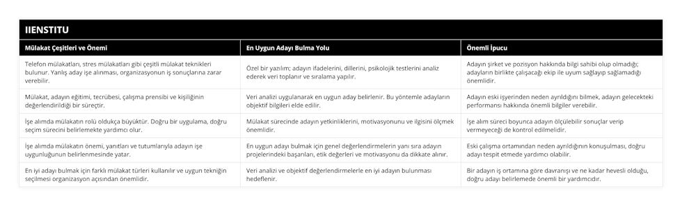 Telefon mülakatları, stres mülakatları gibi çeşitli mülakat teknikleri bulunur Yanlış aday işe alınması, organizasyonun iş sonuçlarına zarar verebilir, Özel bir yazılım; adayın ifadelerini, dillerini, psikolojik testlerini analiz ederek veri toplanır ve sıralama yapılır, Adayın şirket ve pozisyon hakkında bilgi sahibi olup olmadığı; adayların birlikte çalışacağı ekip ile uyum sağlayıp sağlamadığı önemlidir, Mülakat, adayın eğitimi, tecrübesi, çalışma prensibi ve kişiliğinin değerlendirildiği bir süreçtir, Veri analizi uygulanarak en uygun aday belirlenir Bu yöntemle adayların objektif bilgileri elde edilir, Adayın eski işyerinden neden ayrıldığını bilmek, adayın gelecekteki performansı hakkında önemli bilgiler verebilir, İşe alımda mülakatın rolü oldukça büyüktür Doğru bir uygulama, doğru seçim sürecini belirlemekte yardımcı olur, Mülakat sürecinde adayın yetkinliklerini, motivasyonunu ve ilgisini ölçmek önemlidir, İşe alım süreci boyunca adayın ölçülebilir sonuçlar verip vermeyeceği de kontrol edilmelidir, İşe alımda mülakatın önemi, yanıtları ve tutumlarıyla adayın işe uygunluğunun belirlenmesinde yatar, En uygun adayı bulmak için genel değerlendirmelerin yanı sıra adayın projelerindeki başarıları, etik değerleri ve motivasyonu da dikkate alınır, Eski çalışma ortamından neden ayrıldığının konuşulması, doğru adayı tespit etmede yardımcı olabilir, En iyi adayı bulmak için farklı mülakat türleri kullanılır ve uygun tekniğin seçilmesi organizasyon açısından önemlidir, Veri analizi ve objektif değerlendirmelerle en iyi adayın bulunması hedeflenir, Bir adayın iş ortamına göre davranışı ve ne kadar hevesli olduğu, doğru adayı belirlemede önemli bir yardımcıdır