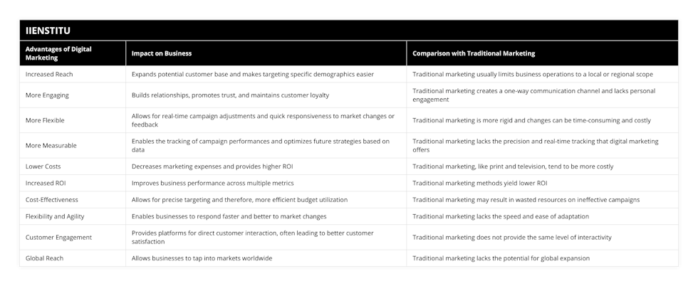 Increased Reach, Expands potential customer base and makes targeting specific demographics easier, Traditional marketing usually limits business operations to a local or regional scope, More Engaging, Builds relationships, promotes trust, and maintains customer loyalty, Traditional marketing creates a one-way communication channel and lacks personal engagement, More Flexible, Allows for real-time campaign adjustments and quick responsiveness to market changes or feedback, Traditional marketing is more rigid and changes can be time-consuming and costly, More Measurable, Enables the tracking of campaign performances and optimizes future strategies based on data, Traditional marketing lacks the precision and real-time tracking that digital marketing offers, Lower Costs, Decreases marketing expenses and provides higher ROI, Traditional marketing, like print and television, tend to be more costly, Increased ROI, Improves business performance across multiple metrics, Traditional marketing methods yield lower ROI, Cost-Effectiveness, Allows for precise targeting and therefore, more efficient budget utilization, Traditional marketing may result in wasted resources on ineffective campaigns, Flexibility and Agility, Enables businesses to respond faster and better to market changes, Traditional marketing lacks the speed and ease of adaptation, Customer Engagement, Provides platforms for direct customer interaction, often leading to better customer satisfaction, Traditional marketing does not provide the same level of interactivity, Global Reach, Allows businesses to tap into markets worldwide, Traditional marketing lacks the potential for global expansion