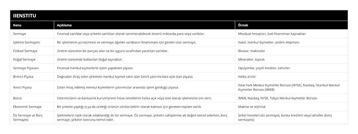 Sermaye, Finansal varlıklar veya şirketin varlıkları olarak tanımlanabilecek önemli miktarda para veya varlıklar, Mevduat hesapları, özel finansman kaynakları, İşletme Sermayesi, Bir işletmenin yürütülmesi ve sermaye ağırlıklı varlıkların finansmanı için gerekli olan sermaye, Nakit, menkul kıymetler, üretim ekipmanı, Fiziksel Sermaye, Üretim sürecinin bir parçası olan ve bir işgücü tarafından yaratılan varlıklar, Binalar, makineler, Doğal Sermaye, Üretim sürecinde kullanılan doğal kaynaklar, Mineraller, toprak, Sermaye Piyasası, Finansal menkul kıymetlerle işlem yapabilen piyasa, Opsiyonlar, çeşitli krediler, tahviller, Birincil Piyasa, Doğrudan ihraç eden şirketten menkul kıymet satın alan belirli yatırımcılara açık olan piyasa, Halka arzlar, İkincil Piyasa, Zaten ihraç edilmiş menkul kıymetlerin yatırımcılar arasında işlem gördüğü piyasa, New York Menkul Kıymetler Borsası (NYSE), Nasdaq, İstanbul Menkul Kıymetler Borsası (İMKB), Borsa, Yatırımcıların ve bankacılık kurumlarının hisse senetlerini halka açık veya özel olarak işlemesine izin verir, İMKB, Nasdaq, NYSE, Tokyo Menkul Kıymetler Borsası, Ekonomik Sermaye, Bir şirketin yaptığı iş ya da ürettiği ürünün sürdürülebilir olarak kalması için gereken toplam varlık, Makine ve teçhizat, Öz Sermaye ve Borç Sermayesi, İşletmelerin tipik olarak odaklandığı iki tür sermaye Öz sermaye, şirketin sahiplerine ait değeri temsil ederken, borç sermaye, şirketin borcunu temsil eder, Şirket hisseleri (öz sermaye), banka kredileri veya tahviller (borç sermayesi)