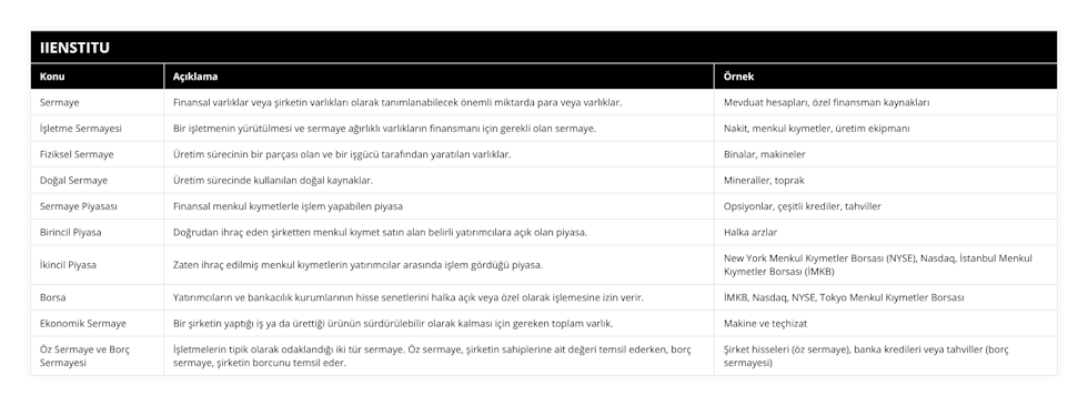 Sermaye, Finansal varlıklar veya şirketin varlıkları olarak tanımlanabilecek önemli miktarda para veya varlıklar, Mevduat hesapları, özel finansman kaynakları, İşletme Sermayesi, Bir işletmenin yürütülmesi ve sermaye ağırlıklı varlıkların finansmanı için gerekli olan sermaye, Nakit, menkul kıymetler, üretim ekipmanı, Fiziksel Sermaye, Üretim sürecinin bir parçası olan ve bir işgücü tarafından yaratılan varlıklar, Binalar, makineler, Doğal Sermaye, Üretim sürecinde kullanılan doğal kaynaklar, Mineraller, toprak, Sermaye Piyasası, Finansal menkul kıymetlerle işlem yapabilen piyasa, Opsiyonlar, çeşitli krediler, tahviller, Birincil Piyasa, Doğrudan ihraç eden şirketten menkul kıymet satın alan belirli yatırımcılara açık olan piyasa, Halka arzlar, İkincil Piyasa, Zaten ihraç edilmiş menkul kıymetlerin yatırımcılar arasında işlem gördüğü piyasa, New York Menkul Kıymetler Borsası (NYSE), Nasdaq, İstanbul Menkul Kıymetler Borsası (İMKB), Borsa, Yatırımcıların ve bankacılık kurumlarının hisse senetlerini halka açık veya özel olarak işlemesine izin verir, İMKB, Nasdaq, NYSE, Tokyo Menkul Kıymetler Borsası, Ekonomik Sermaye, Bir şirketin yaptığı iş ya da ürettiği ürünün sürdürülebilir olarak kalması için gereken toplam varlık, Makine ve teçhizat, Öz Sermaye ve Borç Sermayesi, İşletmelerin tipik olarak odaklandığı iki tür sermaye Öz sermaye, şirketin sahiplerine ait değeri temsil ederken, borç sermaye, şirketin borcunu temsil eder, Şirket hisseleri (öz sermaye), banka kredileri veya tahviller (borç sermayesi)