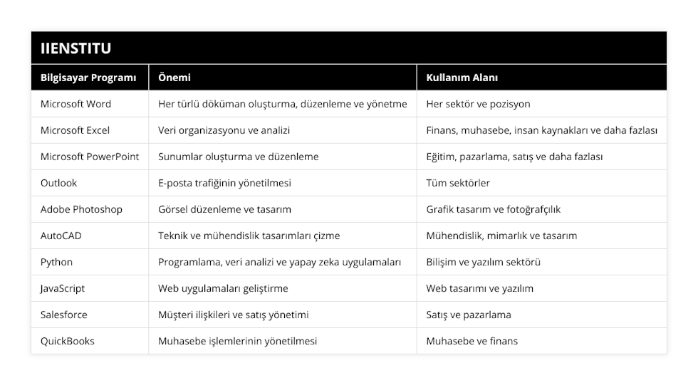 Microsoft Word, Her türlü döküman oluşturma, düzenleme ve yönetme, Her sektör ve pozisyon, Microsoft Excel, Veri organizasyonu ve analizi, Finans, muhasebe, insan kaynakları ve daha fazlası, Microsoft PowerPoint, Sunumlar oluşturma ve düzenleme, Eğitim, pazarlama, satış ve daha fazlası, Outlook, E-posta trafiğinin yönetilmesi, Tüm sektörler, Adobe Photoshop, Görsel düzenleme ve tasarım, Grafik tasarım ve fotoğrafçılık, AutoCAD, Teknik ve mühendislik tasarımları çizme, Mühendislik, mimarlık ve tasarım, Python, Programlama, veri analizi ve yapay zeka uygulamaları, Bilişim ve yazılım sektörü, JavaScript, Web uygulamaları geliştirme, Web tasarımı ve yazılım, Salesforce, Müşteri ilişkileri ve satış yönetimi, Satış ve pazarlama, QuickBooks, Muhasebe işlemlerinin yönetilmesi, Muhasebe ve finans