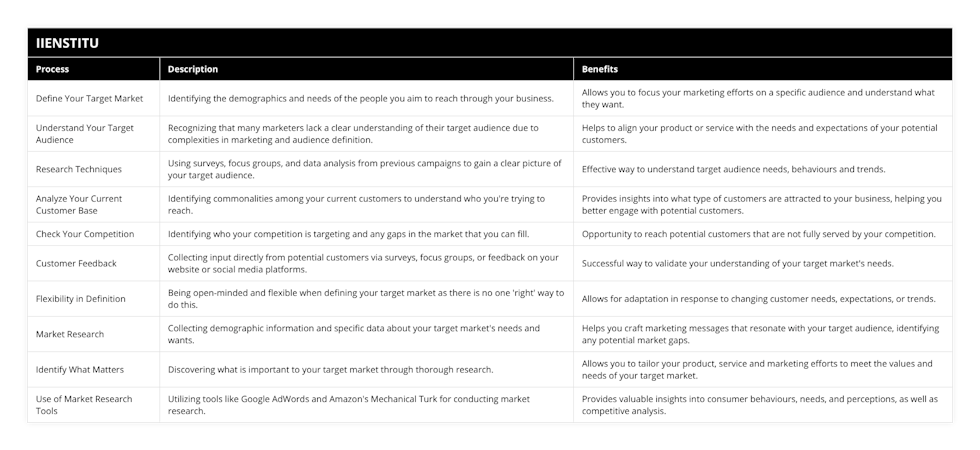 Define Your Target Market, Identifying the demographics and needs of the people you aim to reach through your business, Allows you to focus your marketing efforts on a specific audience and understand what they want, Understand Your Target Audience, Recognizing that many marketers lack a clear understanding of their target audience due to complexities in marketing and audience definition, Helps to align your product or service with the needs and expectations of your potential customers, Research Techniques, Using surveys, focus groups, and data analysis from previous campaigns to gain a clear picture of your target audience, Effective way to understand target audience needs, behaviours and trends, Analyze Your Current Customer Base, Identifying commonalities among your current customers to understand who you're trying to reach, Provides insights into what type of customers are attracted to your business, helping you better engage with potential customers, Check Your Competition, Identifying who your competition is targeting and any gaps in the market that you can fill, Opportunity to reach potential customers that are not fully served by your competition, Customer Feedback, Collecting input directly from potential customers via surveys, focus groups, or feedback on your website or social media platforms, Successful way to validate your understanding of your target market's needs, Flexibility in Definition, Being open-minded and flexible when defining your target market as there is no one 'right' way to do this, Allows for adaptation in response to changing customer needs, expectations, or trends, Market Research, Collecting demographic information and specific data about your target market's needs and wants, Helps you craft marketing messages that resonate with your target audience, identifying any potential market gaps, Identify What Matters, Discovering what is important to your target market through thorough research, Allows you to tailor your product, service and marketing efforts to meet the values and needs of your target market, Use of Market Research Tools, Utilizing tools like Google AdWords and Amazon's Mechanical Turk for conducting market research, Provides valuable insights into consumer behaviours, needs, and perceptions, as well as competitive analysis