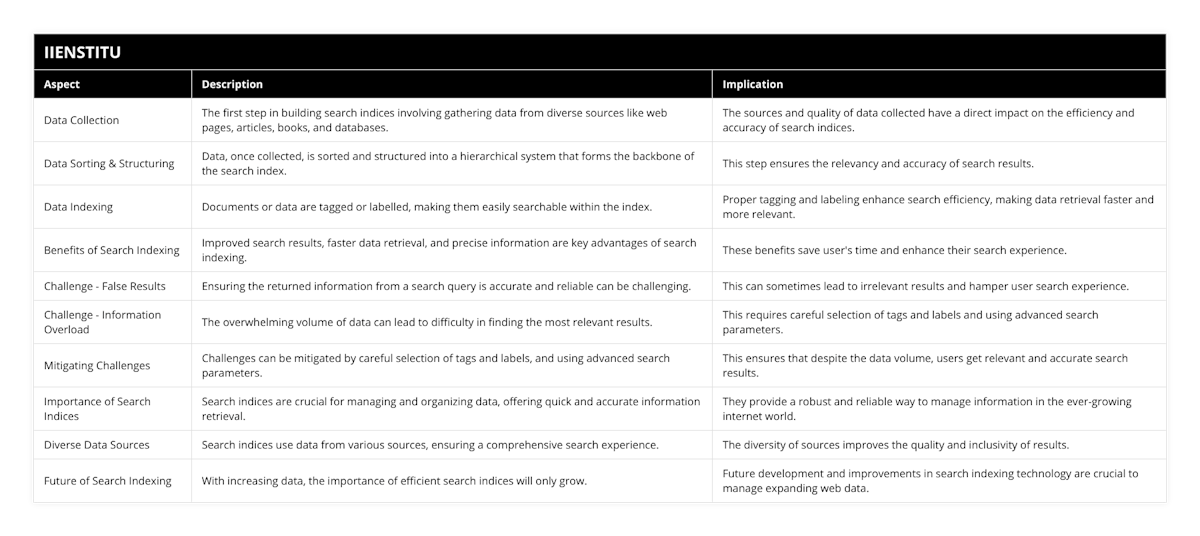 Data Collection, The first step in building search indices involving gathering data from diverse sources like web pages, articles, books, and databases, The sources and quality of data collected have a direct impact on the efficiency and accuracy of search indices, Data Sorting & Structuring, Data, once collected, is sorted and structured into a hierarchical system that forms the backbone of the search index, This step ensures the relevancy and accuracy of search results, Data Indexing, Documents or data are tagged or labelled, making them easily searchable within the index, Proper tagging and labeling enhance search efficiency, making data retrieval faster and more relevant, Benefits of Search Indexing, Improved search results, faster data retrieval, and precise information are key advantages of search indexing, These benefits save user's time and enhance their search experience, Challenge - False Results, Ensuring the returned information from a search query is accurate and reliable can be challenging, This can sometimes lead to irrelevant results and hamper user search experience, Challenge - Information Overload, The overwhelming volume of data can lead to difficulty in finding the most relevant results, This requires careful selection of tags and labels and using advanced search parameters, Mitigating Challenges, Challenges can be mitigated by careful selection of tags and labels, and using advanced search parameters, This ensures that despite the data volume, users get relevant and accurate search results, Importance of Search Indices, Search indices are crucial for managing and organizing data, offering quick and accurate information retrieval, They provide a robust and reliable way to manage information in the ever-growing internet world, Diverse Data Sources, Search indices use data from various sources, ensuring a comprehensive search experience, The diversity of sources improves the quality and inclusivity of results, Future of Search Indexing, With increasing data, the importance of efficient search indices will only grow, Future development and improvements in search indexing technology are crucial to manage expanding web data
