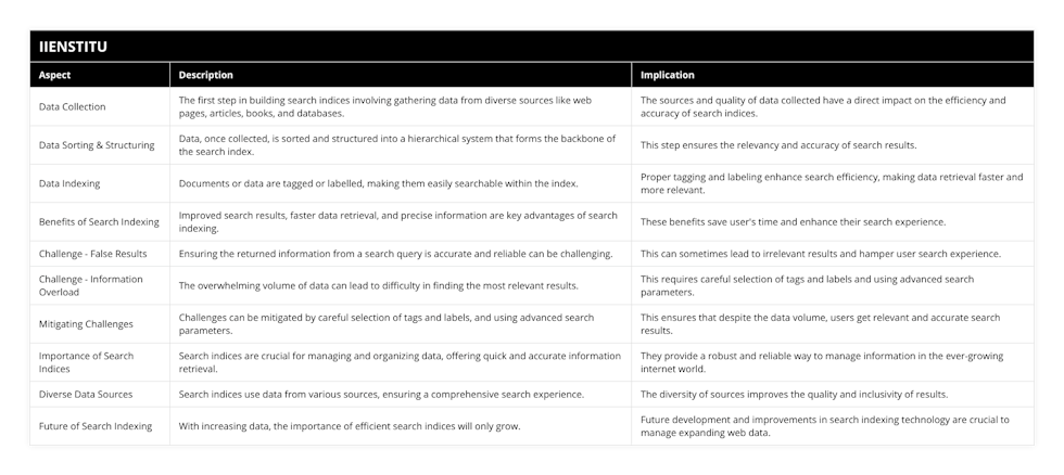 Data Collection, The first step in building search indices involving gathering data from diverse sources like web pages, articles, books, and databases, The sources and quality of data collected have a direct impact on the efficiency and accuracy of search indices, Data Sorting & Structuring, Data, once collected, is sorted and structured into a hierarchical system that forms the backbone of the search index, This step ensures the relevancy and accuracy of search results, Data Indexing, Documents or data are tagged or labelled, making them easily searchable within the index, Proper tagging and labeling enhance search efficiency, making data retrieval faster and more relevant, Benefits of Search Indexing, Improved search results, faster data retrieval, and precise information are key advantages of search indexing, These benefits save user's time and enhance their search experience, Challenge - False Results, Ensuring the returned information from a search query is accurate and reliable can be challenging, This can sometimes lead to irrelevant results and hamper user search experience, Challenge - Information Overload, The overwhelming volume of data can lead to difficulty in finding the most relevant results, This requires careful selection of tags and labels and using advanced search parameters, Mitigating Challenges, Challenges can be mitigated by careful selection of tags and labels, and using advanced search parameters, This ensures that despite the data volume, users get relevant and accurate search results, Importance of Search Indices, Search indices are crucial for managing and organizing data, offering quick and accurate information retrieval, They provide a robust and reliable way to manage information in the ever-growing internet world, Diverse Data Sources, Search indices use data from various sources, ensuring a comprehensive search experience, The diversity of sources improves the quality and inclusivity of results, Future of Search Indexing, With increasing data, the importance of efficient search indices will only grow, Future development and improvements in search indexing technology are crucial to manage expanding web data