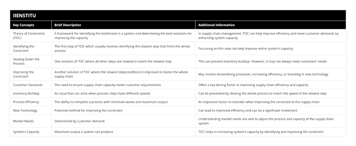 Theory of Constraints (TOC), A framework for identifying the bottleneck in a system and determining the best solutions for improving the capacity, In supply chain management, TOC can help improve efficiency and meet customer demands by enhancing system capacity , Identifying the Constraint, The first step of TOC which usually involves identifying the slowest step that limits the whole process, Focussing on this step can help improve entire system's capacity, Slowing Down the Process, One solution of TOC where all other steps are slowed to match the slowest step, This can prevent inventory buildup However, it may not always meet customers' needs, Improving the Constraint, Another solution of TOC where the slowest step(condition) is improved to fasten the whole supply chain, May involve streamlining processes, increasing efficiency, or investing in new technology, Customer Demands, The need to ensure supply chain capacity meets customer requirements, Often a key driving factor in improving supply chain efficiency and capacity, Inventory Buildup, An issue that can arise when process steps have different speeds, Can be prevented by slowing the whole process to match the speed of the slowest step, Process Efficiency, The ability to complete a process with minimum waste and maximum output, An important factor to consider when improving the constraint in the supply chain, New Technology, Potential method for improving the constraint, Can lead to improved efficiency and can be a significant investment, Market Needs, Determined by customer demand, Understanding market needs are vital to adjust the process and capacity of the supply chain system, System's Capacity, Maximum output a system can produce, TOC helps in increasing system's capacity by identifying and improving the constraint
