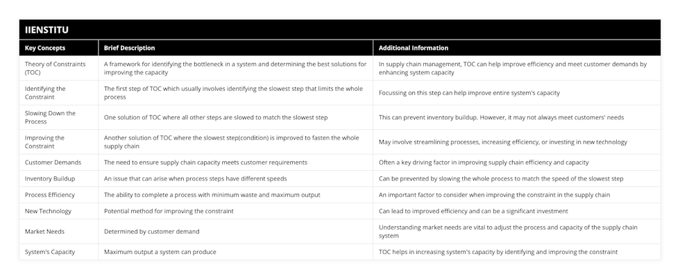 Theory of Constraints (TOC), A framework for identifying the bottleneck in a system and determining the best solutions for improving the capacity, In supply chain management, TOC can help improve efficiency and meet customer demands by enhancing system capacity , Identifying the Constraint, The first step of TOC which usually involves identifying the slowest step that limits the whole process, Focussing on this step can help improve entire system's capacity, Slowing Down the Process, One solution of TOC where all other steps are slowed to match the slowest step, This can prevent inventory buildup However, it may not always meet customers' needs, Improving the Constraint, Another solution of TOC where the slowest step(condition) is improved to fasten the whole supply chain, May involve streamlining processes, increasing efficiency, or investing in new technology, Customer Demands, The need to ensure supply chain capacity meets customer requirements, Often a key driving factor in improving supply chain efficiency and capacity, Inventory Buildup, An issue that can arise when process steps have different speeds, Can be prevented by slowing the whole process to match the speed of the slowest step, Process Efficiency, The ability to complete a process with minimum waste and maximum output, An important factor to consider when improving the constraint in the supply chain, New Technology, Potential method for improving the constraint, Can lead to improved efficiency and can be a significant investment, Market Needs, Determined by customer demand, Understanding market needs are vital to adjust the process and capacity of the supply chain system, System's Capacity, Maximum output a system can produce, TOC helps in increasing system's capacity by identifying and improving the constraint