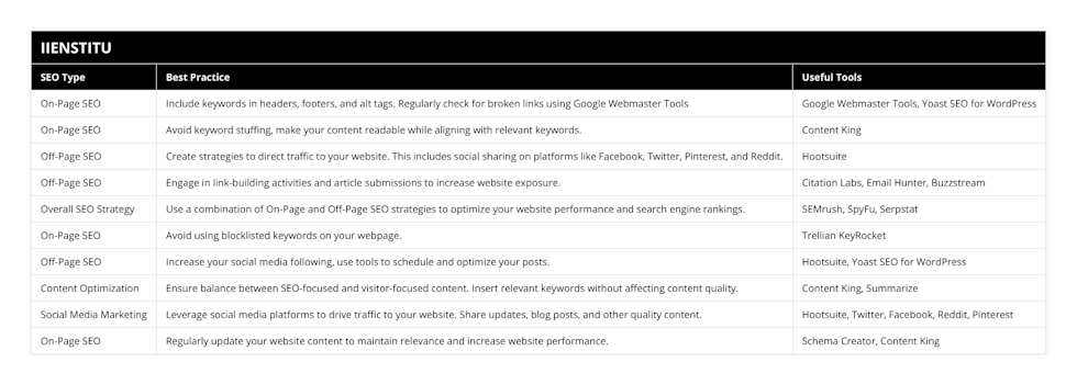 On-Page SEO, Include keywords in headers, footers, and alt tags Regularly check for broken links using Google Webmaster Tools, Google Webmaster Tools, Yoast SEO for WordPress, On-Page SEO, Avoid keyword stuffing, make your content readable while aligning with relevant keywords, Content King, Off-Page SEO, Create strategies to direct traffic to your website This includes social sharing on platforms like Facebook, Twitter, Pinterest, and Reddit, Hootsuite, Off-Page SEO, Engage in link-building activities and article submissions to increase website exposure, Citation Labs, Email Hunter, Buzzstream, Overall SEO Strategy, Use a combination of On-Page and Off-Page SEO strategies to optimize your website performance and search engine rankings, SEMrush, SpyFu, Serpstat, On-Page SEO, Avoid using blocklisted keywords on your webpage, Trellian KeyRocket, Off-Page SEO, Increase your social media following, use tools to schedule and optimize your posts, Hootsuite, Yoast SEO for WordPress, Content Optimization, Ensure balance between SEO-focused and visitor-focused content Insert relevant keywords without affecting content quality, Content King, Summarize, Social Media Marketing, Leverage social media platforms to drive traffic to your website Share updates, blog posts, and other quality content, Hootsuite, Twitter, Facebook, Reddit, Pinterest, On-Page SEO, Regularly update your website content to maintain relevance and increase website performance, Schema Creator, Content King