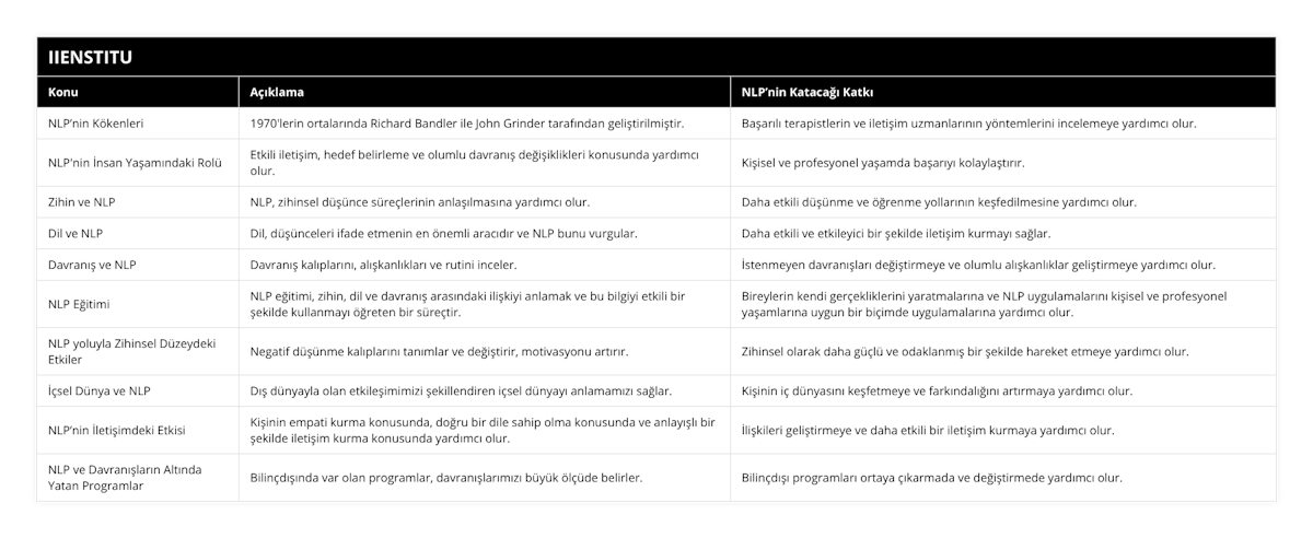 NLP’nin Kökenleri, 1970'lerin ortalarında Richard Bandler ile John Grinder tarafından geliştirilmiştir, Başarılı terapistlerin ve iletişim uzmanlarının yöntemlerini incelemeye yardımcı olur, NLP'nin İnsan Yaşamındaki Rolü, Etkili iletişim, hedef belirleme ve olumlu davranış değişiklikleri konusunda yardımcı olur, Kişisel ve profesyonel yaşamda başarıyı kolaylaştırır, Zihin ve NLP, NLP, zihinsel düşünce süreçlerinin anlaşılmasına yardımcı olur, Daha etkili düşünme ve öğrenme yollarının keşfedilmesine yardımcı olur, Dil ve NLP, Dil, düşünceleri ifade etmenin en önemli aracıdır ve NLP bunu vurgular, Daha etkili ve etkileyici bir şekilde iletişim kurmayı sağlar, Davranış ve NLP, Davranış kalıplarını, alışkanlıkları ve rutini inceler, İstenmeyen davranışları değiştirmeye ve olumlu alışkanlıklar geliştirmeye yardımcı olur, NLP Eğitimi, NLP eğitimi, zihin, dil ve davranış arasındaki ilişkiyi anlamak ve bu bilgiyi etkili bir şekilde kullanmayı öğreten bir süreçtir, Bireylerin kendi gerçekliklerini yaratmalarına ve NLP uygulamalarını kişisel ve profesyonel yaşamlarına uygun bir biçimde uygulamalarına yardımcı olur, NLP yoluyla Zihinsel Düzeydeki Etkiler, Negatif düşünme kalıplarını tanımlar ve değiştirir, motivasyonu artırır, Zihinsel olarak daha güçlü ve odaklanmış bir şekilde hareket etmeye yardımcı olur, İçsel Dünya ve NLP, Dış dünyayla olan etkileşimimizi şekillendiren içsel dünyayı anlamamızı sağlar, Kişinin iç dünyasını keşfetmeye ve farkındalığını artırmaya yardımcı olur, NLP’nin İletişimdeki Etkisi, Kişinin empati kurma konusunda, doğru bir dile sahip olma konusunda ve anlayışlı bir şekilde iletişim kurma konusunda yardımcı olur, İlişkileri geliştirmeye ve daha etkili bir iletişim kurmaya yardımcı olur, NLP ve Davranışların Altında Yatan Programlar, Bilinçdışında var olan programlar, davranışlarımızı büyük ölçüde belirler, Bilinçdışı programları ortaya çıkarmada ve değiştirmede yardımcı olur