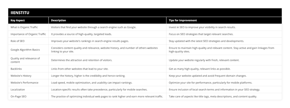 What is Organic Traffic, Visitors that find your website through a search engine such as Google, Invest in SEO to improve your visibility in search results, Importance of Organic Traffic, It provides a source of high-quality, targeted leads, Focus on SEO strategies that target relevant searches, Role of SEO, Improves your website's rankings in search engine results pages, Stay updated with the latest SEO strategies and developments, Google Algorithm Basics, Considers content quality and relevance, website history, and number of others websites linking to your site, Ensure to maintain high-quality and relevant content Stay active and gain linkages from high-quality sites, Quality and relevance of content, Determines the attraction and retention of visitors, Update your website regularly with fresh, relevant content, Backlinks, Links from other websites that lead to your site, Get as many high-quality, relevant links as possible, Website's History, Longer the history, higher is the credibility and hence ranking, Keep your website updated and avoid frequent domain changes, Website's Performance, Load speed, mobile optimization, and usability can impact rankings, Optimize your site for performance, particularly for mobile platforms, Localization, Location-specific results often take precedence, particularly for mobile searches, Ensure inclusion of local search terms and information in your SEO strategy, On-Page SEO, The practice of optimizing individual web pages to rank higher and earn more relevant traffic, Take care of aspects like title tags, meta descriptions, and content quality