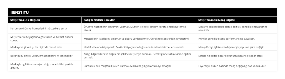 Kurumun ürün ve hizmetlerini müşterilere sunar, Ürün ve hizmetlerin tanıtımını yapmak, Müşteri ile etkili iletişim kurarak markayı temsil etmek, Maaş ve sektöre bağlı olarak değişir, genellikle maaş+prim usulüdür, Müşterilerin ihtiyaçlarına göre ürün ve hizmet önerisi sunar, Müşterilerin isteklerini anlamak ve doğru yönlendirmek, Gerekirse satış ekibinin yönetimi, Primler genellikle satış performansına dayalıdır, Markayı ve şirketi iyi bir biçimde temsil eder, Hedef kitle analizi yapmak, Sektör ihtiyaçlarını doğru analiz ederek hizmetler sunmak, Maaş düzeyi, işletmenin hiyerarşik yapısına göre değişir, Bulunduğu şirketi ve ürün/hizmetlerini iyi tanımalıdır, Aldığı bilgileri hızlı ve doğru bir şekilde müşteriye sunmak, Gerektiğinde satış ekibine eğitim vermek, Satışta ne kadar başarılı olunursa kazanç o kadar artar, Markayla ilgili tüm mesajları doğru ve etkili bir şekilde aktarır, Sürdürülebilir müşteri ilişkileri kurmak, Marka bağlılığını artırmayı amaçlar, Hiyerarşik düzen bazında maaş değişikliği söz konusudur