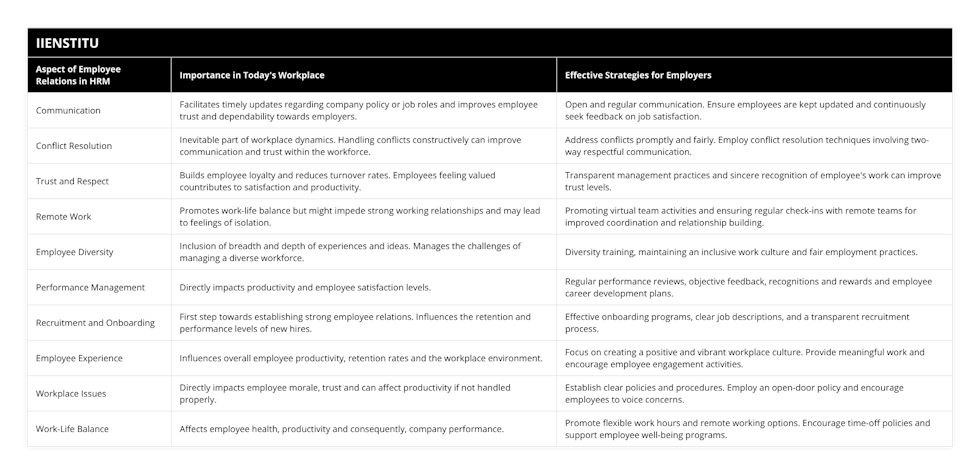 Communication, Facilitates timely updates regarding company policy or job roles and improves employee trust and dependability towards employers, Open and regular communication Ensure employees are kept updated and continuously seek feedback on job satisfaction, Conflict Resolution, Inevitable part of workplace dynamics Handling conflicts constructively can improve communication and trust within the workforce, Address conflicts promptly and fairly Employ conflict resolution techniques involving two-way respectful communication, Trust and Respect, Builds employee loyalty and reduces turnover rates Employees feeling valued countributes to satisfaction and productivity, Transparent management practices and sincere recognition of employee's work can improve trust levels, Remote Work, Promotes work-life balance but might impede strong working relationships and may lead to feelings of isolation, Promoting virtual team activities and ensuring regular check-ins with remote teams for improved coordination and relationship building, Employee Diversity, Inclusion of breadth and depth of experiences and ideas Manages the challenges of managing a diverse workforce, Diversity training, maintaining an inclusive work culture and fair employment practices, Performance Management, Directly impacts productivity and employee satisfaction levels, Regular performance reviews, objective feedback, recognitions and rewards and employee career development plans, Recruitment and Onboarding, First step towards establishing strong employee relations Influences the retention and performance levels of new hires, Effective onboarding programs, clear job descriptions, and a transparent recruitment process, Employee Experience, Influences overall employee productivity, retention rates and the workplace environment, Focus on creating a positive and vibrant workplace culture Provide meaningful work and encourage employee engagement activities, Workplace Issues, Directly impacts employee morale, trust and can affect productivity if not handled properly, Establish clear policies and procedures Employ an open-door policy and encourage employees to voice concerns, Work-Life Balance, Affects employee health, productivity and consequently, company performance, Promote flexible work hours and remote working options Encourage time-off policies and support employee well-being programs