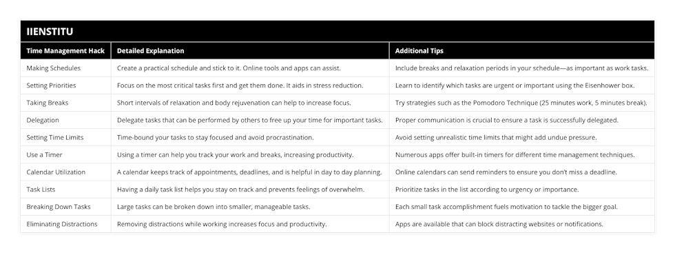 Making Schedules, Create a practical schedule and stick to it Online tools and apps can assist, Include breaks and relaxation periods in your schedule—as important as work tasks, Setting Priorities, Focus on the most critical tasks first and get them done It aids in stress reduction, Learn to identify which tasks are urgent or important using the Eisenhower box, Taking Breaks, Short intervals of relaxation and body rejuvenation can help to increase focus, Try strategies such as the Pomodoro Technique (25 minutes work, 5 minutes break), Delegation, Delegate tasks that can be performed by others to free up your time for important tasks, Proper communication is crucial to ensure a task is successfully delegated, Setting Time Limits, Time-bound your tasks to stay focused and avoid procrastination, Avoid setting unrealistic time limits that might add undue pressure, Use a Timer, Using a timer can help you track your work and breaks, increasing productivity, Numerous apps offer built-in timers for different time management techniques, Calendar Utilization, A calendar keeps track of appointments, deadlines, and is helpful in day to day planning, Online calendars can send reminders to ensure you don’t miss a deadline, Task Lists, Having a daily task list helps you stay on track and prevents feelings of overwhelm, Prioritize tasks in the list according to urgency or importance, Breaking Down Tasks, Large tasks can be broken down into smaller, manageable tasks, Each small task accomplishment fuels motivation to tackle the bigger goal, Eliminating Distractions, Removing distractions while working increases focus and productivity, Apps are available that can block distracting websites or notifications