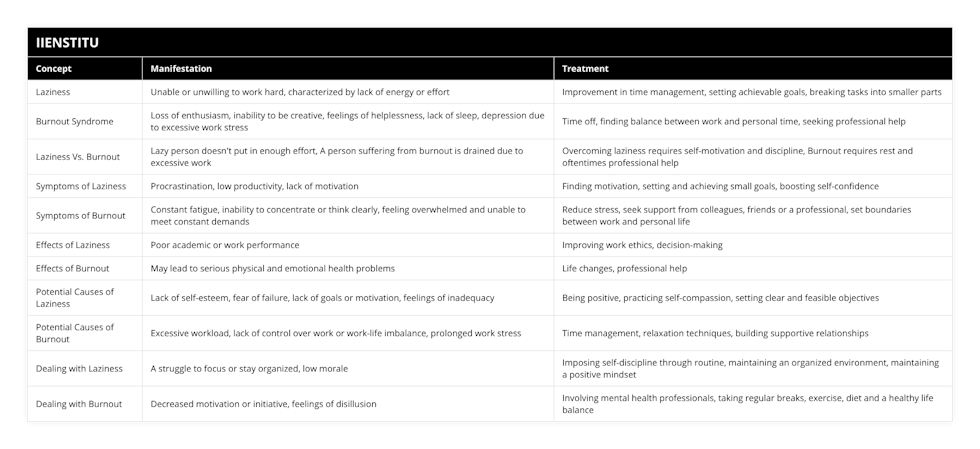 Laziness, Unable or unwilling to work hard, characterized by lack of energy or effort, Improvement in time management, setting achievable goals, breaking tasks into smaller parts, Burnout Syndrome, Loss of enthusiasm, inability to be creative, feelings of helplessness, lack of sleep, depression due to excessive work stress, Time off, finding balance between work and personal time, seeking professional help, Laziness Vs Burnout, Lazy person doesn't put in enough effort, A person suffering from burnout is drained due to excessive work, Overcoming laziness requires self-motivation and discipline, Burnout requires rest and oftentimes professional help, Symptoms of Laziness, Procrastination, low productivity, lack of motivation, Finding motivation, setting and achieving small goals, boosting self-confidence, Symptoms of Burnout, Constant fatigue, inability to concentrate or think clearly, feeling overwhelmed and unable to meet constant demands, Reduce stress, seek support from colleagues, friends or a professional, set boundaries between work and personal life, Effects of Laziness, Poor academic or work performance, Improving work ethics, decision-making, Effects of Burnout, May lead to serious physical and emotional health problems, Life changes, professional help, Potential Causes of Laziness, Lack of self-esteem, fear of failure, lack of goals or motivation, feelings of inadequacy, Being positive, practicing self-compassion, setting clear and feasible objectives, Potential Causes of Burnout, Excessive workload, lack of control over work or work-life imbalance, prolonged work stress, Time management, relaxation techniques, building supportive relationships, Dealing with Laziness, A struggle to focus or stay organized, low morale, Imposing self-discipline through routine, maintaining an organized environment, maintaining a positive mindset, Dealing with Burnout, Decreased motivation or initiative, feelings of disillusion, Involving mental health professionals, taking regular breaks, exercise, diet and a healthy life balance