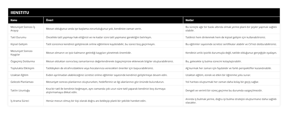 Mezuniyet Sonrası İş Arayışı, Mezun olduğunuz anda işe başlama zorunluluğunuz yok, kendinize zaman verin, Bu süreçte ağır bir baskı altında olmak yerine planlı bir şeyler yapmak sağlıklı olabilir, Tatil Durumu, Öncelikle tatil yapmayı hak ettiğinizi ve ne kadar süre tatil yapmanız gerektiğini belirleyin, Tatilinizi hem dinlenmek hem de kişisel gelişim için kullanabilirsiniz, Kişisel Gelişim, Tatil süresince kendinizi geliştirecek online eğitimlere kaydolabilir, bu süreci boş geçirmeyin, Bu eğitimler sayesinde ücretsiz sertifikalar alabilir ve CV'nizi doldurabilirsiniz, Mezuniyet Sonrası Kaygılar, Mezun olmanın ve işsiz kalmanın getirdiği kaygıları yönetmek önemlidir, Kendinizi anlık işsizlık durumuyla değil, tatilde olduğunuz gerçeğiyle oyalayın, Özgeçmiş Doldurma, Mezun olduktan sonra boş zamanlarınızı değerlendirerek özgeçmişinize eklenecek bilgiler oluşturabilirsiniz, Bu, gelecekte iş bulma sürecini kolaylaştırabilir, Toplulukla Etkileşim, Tatildeyken de etrafınızdakilere veya hocalarınıza verecekleri öneriler için başvurabilirsiniz, Ağ kurmak her zaman için faydalıdır ve farklı perspektifler kazandırabilir, Uzaktan Eğitim, Evden ayrılmadan alabileceğiniz ücretsiz online eğitimler sayesinde kendinizi geliştirmeye devam edin, Uzaktan eğitim, esnek ve etkin bir öğrenme yolu sunar, Gelecek Planlaması, Mezuniyet sonrası planlarınızı oluştururken, hedefleriniz ve ilgi alanlarınızı göz önünde bulundurun, Yol haritası oluşturmak her zaman daha kolay bir geçiş sağlar, Tatilin Uzunluğu, Kısa bir tatil ile kendinizi boğmayın, aynı zamanda çok uzun süre tatil yaparak kendinizi boş durmaya alıştırmamaya dikkat edin, Dengeli ve verimli bir süreç geçirme bu durumda vazgeçilmezdir, İş Arama Süreci, Henüz mezun olmuş bir kişi olarak doğru anı bekleyip planlı bir şekilde hareket edin, Anında iş bulmak yerine, doğru işi bulma stratejisi oluşturmanız daha sağlıklı olacaktır