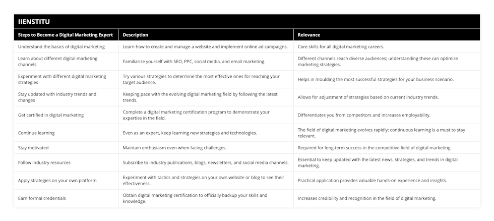Understand the basics of digital marketing, Learn how to create and manage a website and implement online ad campaigns, Core skills for all digital marketing careers, Learn about different digital marketing channels, Familiarize yourself with SEO, PPC, social media, and email marketing, Different channels reach diverse audiences; understanding these can optimize marketing strategies, Experiment with different digital marketing strategies, Try various strategies to determine the most effective ones for reaching your target audience, Helps in moulding the most successful strategies for your business scenario, Stay updated with industry trends and changes, Keeping pace with the evolving digital marketing field by following the latest trends, Allows for adjustment of strategies based on current industry trends, Get certified in digital marketing, Complete a digital marketing certification program to demonstrate your expertise in the field, Differentiates you from competitors and increases employability, Continue learning, Even as an expert, keep learning new strategies and technologies, The field of digital marketing evolves rapidly; continuous learning is a must to stay relevant, Stay motivated, Maintain enthusiasm even when facing challenges, Required for long-term success in the competitive field of digital marketing, Follow industry resources, Subscribe to industry publications, blogs, newsletters, and social media channels, Essential to keep updated with the latest news, strategies, and trends in digital marketing, Apply strategies on your own platform, Experiment with tactics and strategies on your own website or blog to see their effectiveness, Practical application provides valuable hands-on experience and insights, Earn formal credentials, Obtain digital marketing certification to officially backup your skills and knowledge, Increases credibility and recognition in the field of digital marketing