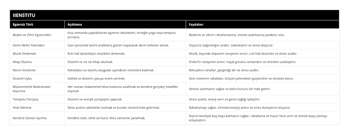 Beden ve Zihin Egzersizleri, Kısa zamanda yapılabilecek egzersiz aktiviteleri, örneğin yoga veya tempolu yürüyüş, Bedenin ve zihnin rahatlamasına, stresin azalmasına yardımcı olur, Derin Nefes Teknikleri, Gün içerisinde belirli aralıklarla gözleri kapatarak derin nefesler almak, Düşünce dağınıklığını azaltır, sakinleştirir ve stresi düşürür, Müzik Dinlemek, Ruh hali düzenleyici müzikleri dinlemek, Müzik, beyinde dopamin seviyesini artırır, ruh hali düzenler ve stresi azaltır, Kitap Okuma, Düzenli ve sık sık kitap okumak, Endorfin seviyesini artırır, hayal gücünü canlandırır ve stresten uzaklaştırır, Resim İnceleme, Rahatlatıcı ve olumlu duygular uyandıran resimlere bakmak, Bilinçaltını rahatlar, gerginliği alır ve stresi azaltır, Düzenli Uyku, Kaliteli ve düzenli uykuya önem vermek, Sinir sistemini rahatlatır, bilişsel yetenekleri güçlendirir ve stresten korur, Mükemmellik Baskısından Kaçınma, Her zaman mükemmel olma baskısını azaltmak ve kendine gerçekçi hedefler koymak, Stresin azalmasını sağlar ve daha huzurlu bir hale getirir, Tempolu Yürüyüş, Düzenli ve enerjik yürüyüşler yapmak, Stresi azaltır, enerji verir ve genel sağlığı iyileştirir, Hobi Edinme, Stres azaltıcı aktiviteler bulmak ve bunları düzenli hale getirmek, Rahatlamayı sağlar, zihinsel enerjiyi artırır ve stres düzeylerini düşürür, Kendine Zaman Ayırma, Kendine özel, rahat ve huzur dolu zamanlar yaratmak, Kişinin kendiyle baş başa kalmasını sağlar, rahatlama ve huzur hissi verir ve stresle başa çıkmayı kolaylaştırır