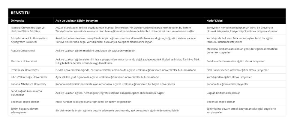 İstanbul Üniversitesi Açık ve Uzaktan Eğitim Fakültesi, AUZEF olarak adını sıklıkla duyduğumuz İstanbul Üniversitesi’nin ayrı bir fakültesi olarak hizmet veren bu sistem Türkiye’nin her neresinde olursanız olun hem eğitim almanızı hem de İstanbul Üniversitesi mezunu olmanızı sağlar, Türkiye'nin her yerinde bulunanlar, ikinci bir üniversite okumak isteyenler, kariyerini yükseltmek isteyen çalışanlar, Eskişehir Anadolu Üniversitesi Açıköğretim Fakültesi, Anadolu Üniversitesi’nin uzun yıllardır örgün eğitim sistemine alternatif olarak sunduğu açık öğretim sistemi sadece Türkiye sınırlarında değil, yurt dışındaki bürolarıyla da eğitim olanaklarını sağlar, Yurt dışında bulunan Türk vatandaşları, farklı bir eğitim formunu denemek isteyenler, Atatürk Üniversitesi, Açık ve uzaktan eğitim modelini uygulayan bir başka üniversitedir, Mekansal kısıtlamaları olanlar, geniş bir eğitim alternatifini denemek isteyenler, Marmara Üniversitesi, Açık ve uzaktan eğitim sistemini lisans programlarının tamamında değil, sadece Atatürk ilkeleri ve İnkılap Tarihi ve Türk Dili gibi belirli dersler üzerinde uygulamaktadır, Belirli alanlarda uzaktan eğitim almak isteyenler, İzmir Yaşar Üniversitesi, Devlet üniversiteleri dışında, özel üniversiteler arasında da açık ve uzaktan eğitim veren üniversiteler bulunmaktadır, Özel üniversiteden uzaktan eğitim almak isteyenler, Kıbrıs Yakın Doğu Üniversitesi, Aynı şekilde, yurt dışında da açık ve uzaktan eğitim veren üniversiteler bulunmaktadır, Yurt dışından eğitim almak isteyenler, Kanada Athabasca Univercity, Kanada merkezli bir üniversite olan Athabasca, açık ve uzaktan eğitim veren bir başka üniversitedir, Kanada'da eğitim almak isteyenler, Farklı coğrafi konumlarda bulunanlar, Açık ve uzaktan eğitim, herhangi bir coğrafi kısıtlama olmadan eğitim alınabilmesini sağlar, Coğrafi kısıtlamaları olanlar, Bedensel engeli olanlar, Kısıtlı hareket kabiliyeti olanlar için ideal bir eğitim seçeneğidir, Bedensel engeli olanlar, Eğitim hayatına devam edemeyenler, Bir dizi nedenle örgün eğitime devam edememe durumunda, açık ve uzaktan eğitime devam edilebilir, Eğitimlerine devam etmek isteyen ancak çeşitli engellerle karşılaşanlar