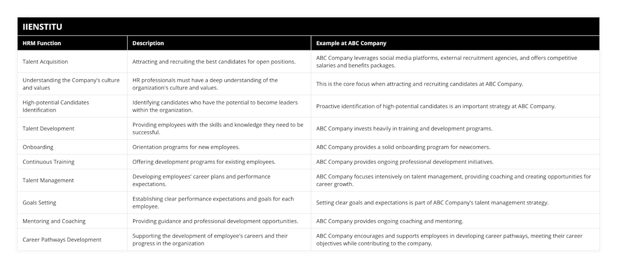 Talent Acquisition, Attracting and recruiting the best candidates for open positions, ABC Company leverages social media platforms, external recruitment agencies, and offers competitive salaries and benefits packages, Understanding the Company's culture and values, HR professionals must have a deep understanding of the organization's culture and values, This is the core focus when attracting and recruiting candidates at ABC Company, High-potential Candidates Identification, Identifying candidates who have the potential to become leaders within the organization, Proactive identification of high-potential candidates is an important strategy at ABC Company, Talent Development, Providing employees with the skills and knowledge they need to be successful, ABC Company invests heavily in training and development programs, Onboarding, Orientation programs for new employees, ABC Company provides a solid onboarding program for newcomers, Continuous Training, Offering development programs for existing employees, ABC Company provides ongoing professional development initiatives, Talent Management, Developing employees' career plans and performance expectations, ABC Company focuses intensively on talent management, providing coaching and creating opportunities for career growth, Goals Setting, Establishing clear performance expectations and goals for each employee, Setting clear goals and expectations is part of ABC Company's talent management strategy, Mentoring and Coaching, Providing guidance and professional development opportunities, ABC Company provides ongoing coaching and mentoring, Career Pathways Development, Supporting the development of employee's careers and their progress in the organization, ABC Company encourages and supports employees in developing career pathways, meeting their career objectives while contributing to the company