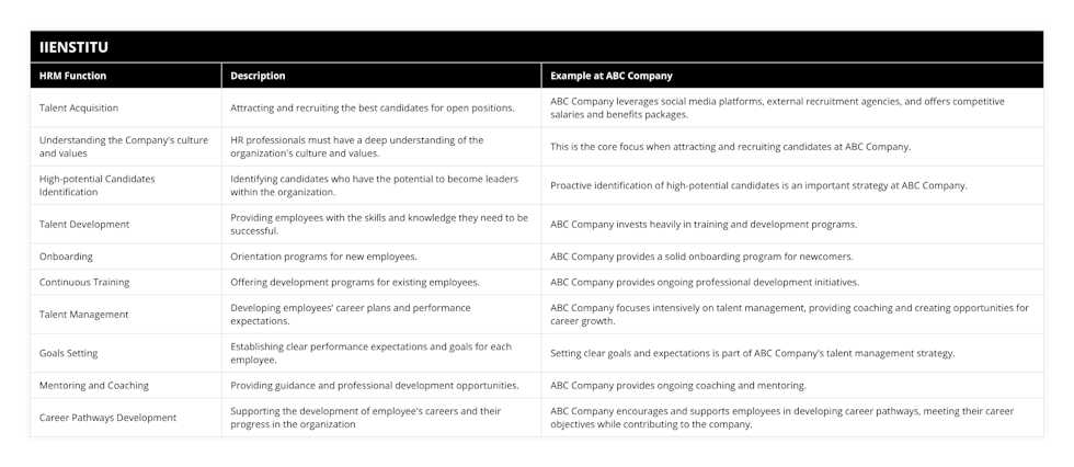 Talent Acquisition, Attracting and recruiting the best candidates for open positions, ABC Company leverages social media platforms, external recruitment agencies, and offers competitive salaries and benefits packages, Understanding the Company's culture and values, HR professionals must have a deep understanding of the organization's culture and values, This is the core focus when attracting and recruiting candidates at ABC Company, High-potential Candidates Identification, Identifying candidates who have the potential to become leaders within the organization, Proactive identification of high-potential candidates is an important strategy at ABC Company, Talent Development, Providing employees with the skills and knowledge they need to be successful, ABC Company invests heavily in training and development programs, Onboarding, Orientation programs for new employees, ABC Company provides a solid onboarding program for newcomers, Continuous Training, Offering development programs for existing employees, ABC Company provides ongoing professional development initiatives, Talent Management, Developing employees' career plans and performance expectations, ABC Company focuses intensively on talent management, providing coaching and creating opportunities for career growth, Goals Setting, Establishing clear performance expectations and goals for each employee, Setting clear goals and expectations is part of ABC Company's talent management strategy, Mentoring and Coaching, Providing guidance and professional development opportunities, ABC Company provides ongoing coaching and mentoring, Career Pathways Development, Supporting the development of employee's careers and their progress in the organization, ABC Company encourages and supports employees in developing career pathways, meeting their career objectives while contributing to the company