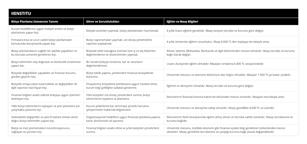 Kurum hedeflerine uygun maliyet analizi ve bütçe planlaması yapan kişi, Maliyet analizleri yapmak, bütçe planlamaları hazırlamak, 4 yıllık lisans eğitimi gereklidir Maaş seviyesi tecrübe ve kuruma göre değişir, Firmalara kısa ve uzun vadeli bütçe planlamaları konusunda danışmanlık yapan kişi, Bütçe raporlamaları yapmak, üst düzey yöneticilerle raporları paylaşmak, 4 yıllık üniversite eğitimi zorunludur Maaş 4000 TL'den başlayıp tecrübeyle artar, Bütçe planlamalarını sağlıklı bir şekilde yapabilen ve bu konuda uzmanlık gerektiren kişi, Bütçede etkili olacağına inanılan tüm iç ve dış faktörleri değerlendirme ve düzenlemeler yapmak, İktisat, İşletme, Muhasebe, Bankacılık ve ilgili bölümlerden mezun olmalıdır Maaş tecrübe ve kuruma bağlı olarak değişir, Bütçe tahminleri alıp doğruluk ve eksiksizlik incelemesi yapan kişi, Bir önceki bütçeyi inceleme, kar ve zararların değerlendirmesi, Lisans düzeyinde eğitim almalıdır Maaşları ortalama 6000 TL seviyesindedir, Bütçede değişiklikler yapabilen ve finansal durumu gözden geçiren kişi, Bütçe takibi yapma, yöneticilere finansal tavsiyelerde bulunma, Üniversite mezunu ve ekonomi bölümüne dair bilgisi olmalıdır Maaşlar 7500 TL'ye kadar çıkabilir, Bütçede ortaya çıkan tutarsızlıklar ve değişiklikler ile ilgili raporları hazırlayan kişi, Onaylanmış bütçeleme politikasına uygun hareket etme, kurum bilgi gizliliğine sadakat gösterme, Eğitimli ve deneyimli olmalıdır Maaş tecrübe ve kuruma göre değişir, Finansal bilgileri analiz ederek bütçeye uygun işlemleri belirleyen kişi, Yıllık bütçeleri üst düzey yöneticilere sunma, bütçe tahminlerini toplama ve planlama, Ekonominin finansal kısmına hakim bir bölümden mezun olmalıdır Maaşları tecrübeyle artar, Yıllık bütçe tahminlerini toplayan ve yeni planlama için çalışmakla yükümlü kişi, Kurum yetkililerini kar artırmaya yönelik harcama iyileştirmeleri hakkında bilgilendirir, Üniversite mezunu ve deneyime sahip olmalıdır Maaşı genellikle 4000 TL ve üzeridir, Gelecekteki değişimler ve yeni fırsatlara imkan veren doğru bütçe tahminleri yapan kişi, Organizasyonel hedeflere uygun finansal planlama yapma, karar alımlarında rol oynama, Ekonominin farklı branşlarında eğitim almış olmalı ve tecrübe sahibi olmalıdır Maaşı tecrübesine ve kuruma bağlıdır, Bütçe ve mali planlamaların koordinasyonunu sağlayan ve yürüten kişi, Finansal bilgileri analiz etme ve yıllık bütçeleri yöneticilere sunma, Üniversite mezunu, özellikle ekonomi gibi finansal açıdan bilgi gerektiren bölümlerden mezun olmalıdır Maaşı genellikle tecrübesine ve çalıştığı kuruma bağlı olarak değişmektedir