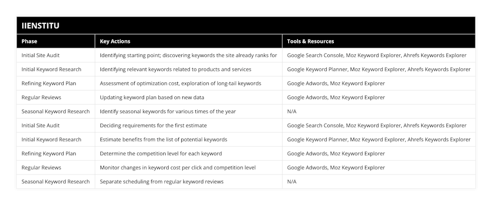 Initial Site Audit, Identifying starting point; discovering keywords the site already ranks for, Google Search Console, Moz Keyword Explorer, Ahrefs Keywords Explorer, Initial Keyword Research, Identifying relevant keywords related to products and services, Google Keyword Planner, Moz Keyword Explorer, Ahrefs Keywords Explorer, Refining Keyword Plan, Assessment of optimization cost, exploration of long-tail keywords, Google Adwords, Moz Keyword Explorer, Regular Reviews, Updating keyword plan based on new data, Google Adwords, Moz Keyword Explorer, Seasonal Keyword Research, Identify seasonal keywords for various times of the year, N/A, Initial Site Audit, Deciding requirements for the first estimate, Google Search Console, Moz Keyword Explorer, Ahrefs Keywords Explorer, Initial Keyword Research, Estimate benefits from the list of potential keywords, Google Keyword Planner, Moz Keyword Explorer, Ahrefs Keywords Explorer, Refining Keyword Plan, Determine the competition level for each keyword, Google Adwords, Moz Keyword Explorer, Regular Reviews, Monitor changes in keyword cost per click and competition level, Google Adwords, Moz Keyword Explorer, Seasonal Keyword Research, Separate scheduling from regular keyword reviews, N/A