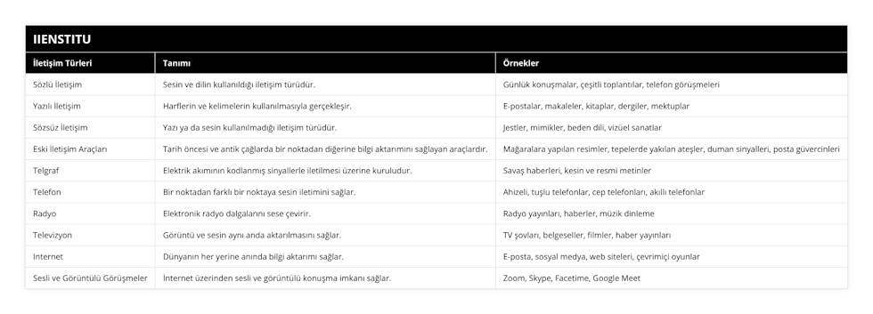 Sözlü İletişim, Sesin ve dilin kullanıldığı iletişim türüdür, Günlük konuşmalar, çeşitli toplantılar, telefon görüşmeleri, Yazılı İletişim, Harflerin ve kelimelerin kullanılmasıyla gerçekleşir, E-postalar, makaleler, kitaplar, dergiler, mektuplar, Sözsüz İletişim, Yazı ya da sesin kullanılmadığı iletişim türüdür, Jestler, mimikler, beden dili, vizüel sanatlar, Eski İletişim Araçları, Tarih öncesi ve antik çağlarda bir noktadan diğerine bilgi aktarımını sağlayan araçlardır, Mağaralara yapılan resimler, tepelerde yakılan ateşler, duman sinyalleri, posta güvercinleri, Telgraf, Elektrik akımının kodlanmış sinyallerle iletilmesi üzerine kuruludur, Savaş haberleri, kesin ve resmi metinler, Telefon, Bir noktadan farklı bir noktaya sesin iletimini sağlar, Ahizeli, tuşlu telefonlar, cep telefonları, akıllı telefonlar, Radyo, Elektronik radyo dalgalarını sese çevirir, Radyo yayınları, haberler, müzik dinleme, Televizyon, Görüntü ve sesin aynı anda aktarılmasını sağlar, TV şovları, belgeseller, filmler, haber yayınları, Internet, Dünyanın her yerine anında bilgi aktarımı sağlar, E-posta, sosyal medya, web siteleri, çevrimiçi oyunlar, Sesli ve Görüntülü Görüşmeler, İnternet üzerinden sesli ve görüntülü konuşma imkanı sağlar, Zoom, Skype, Facetime, Google Meet