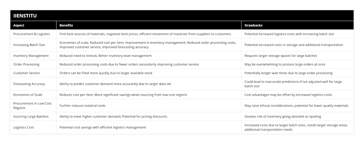 Procurement & Logistics, Find best sources of materials, negotiate best prices, efficient movement of materials from suppliers to customers, Potential increased logistics costs with increasing batch size, Increasing Batch Size, Economies of scale, Reduced cost per item, Improvement in inventory management, Reduced order processing costs, Improved customer service, Improved forecasting accuracy, Potential increased costs in storage and additional transportation, Inventory Management, Reduced need to restock, Better inventory level management, Requires larger storage spaces for large batches, Order Processing, Reduced order processing costs due to fewer orders secondarily improving customer service, May be overwhelming to process large orders at once, Customer Service, Orders can be filled more quickly due to larger available stock, Potentially longer wait times due to large order processing, Forecasting Accuracy, Ability to predict customer demand more accurately due to larger data set, Could lead to inaccurate predictions if not adjusted well for large batch size, Economies of Scale, Reduces cost per item, More significant savings when sourcing from low-cost regions, Cost advantages may be offset by increased logistics costs, Procurement in Low-Cost Regions, Further reduces material costs, May raise ethical considerations, potential for lower quality materials, Sourcing Large Batches, Ability to meet higher customer demand, Potential for pricing discounts, Greater risk of inventory going obsolete or spoiling, Logistics Cost, Potential cost savings with efficient logistics management, Increased costs due to larger batch sizes, needs larger storage areas, additional transportation needs