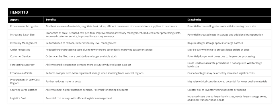 Procurement & Logistics, Find best sources of materials, negotiate best prices, efficient movement of materials from suppliers to customers, Potential increased logistics costs with increasing batch size, Increasing Batch Size, Economies of scale, Reduced cost per item, Improvement in inventory management, Reduced order processing costs, Improved customer service, Improved forecasting accuracy, Potential increased costs in storage and additional transportation, Inventory Management, Reduced need to restock, Better inventory level management, Requires larger storage spaces for large batches, Order Processing, Reduced order processing costs due to fewer orders secondarily improving customer service, May be overwhelming to process large orders at once, Customer Service, Orders can be filled more quickly due to larger available stock, Potentially longer wait times due to large order processing, Forecasting Accuracy, Ability to predict customer demand more accurately due to larger data set, Could lead to inaccurate predictions if not adjusted well for large batch size, Economies of Scale, Reduces cost per item, More significant savings when sourcing from low-cost regions, Cost advantages may be offset by increased logistics costs, Procurement in Low-Cost Regions, Further reduces material costs, May raise ethical considerations, potential for lower quality materials, Sourcing Large Batches, Ability to meet higher customer demand, Potential for pricing discounts, Greater risk of inventory going obsolete or spoiling, Logistics Cost, Potential cost savings with efficient logistics management, Increased costs due to larger batch sizes, needs larger storage areas, additional transportation needs