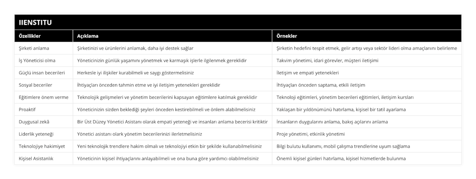 Şirketi anlama, Şirketinizi ve ürünlerini anlamak, daha iyi destek sağlar, Şirketin hedefini tespit etmek, gelir artışı veya sektör lideri olma amaçlarıını belirleme, İş Yöneticisi olma, Yöneticinizin günlük yaşamını yönetmek ve karmaşık işlerle ilgilenmek gereklidir, Takvim yönetimi, idari görevler, müşteri iletişimi, Güçlü insan becerileri, Herkesle iyi ilişkiler kurabilmeli ve saygı göstermelisiniz, İletişim ve empati yetenekleri, Sosyal beceriler, İhtiyaçları önceden tahmin etme ve iyi iletişim yetenekleri gereklidir, İhtiyaçları önceden saptama, etkili iletişim, Eğitimlere önem verme, Teknolojik gelişmeleri ve yönetim becerilerini kapsayan eğitimlere katılmak gereklidir, Teknoloji eğitimleri, yönetim becerileri eğitimleri, iletişim kursları, Proaktif, Yöneticinizin sizden beklediği şeyleri önceden kestirebilmeli ve önlem alabilmelisiniz, Yaklaşan bir yıldönümünü hatırlama, kişisel bir tatil ayarlama, Duygusal zekâ, Bir Üst Düzey Yönetici Asistanı olarak empati yeteneği ve insanları anlama becerisi kritiktir, İnsanların duygularını anlama, bakış açılarını anlama, Liderlik yeteneği, Yönetici asistanı olark yönetim becerilerinizi ilerletmelisiniz, Proje yönetimi, etkinlik yönetimi, Teknolojiye hakimiyet, Yeni teknolojik trendlere hakim olmalı ve teknolojiyi etkin bir şekilde kullanabilmelisiniz, Bilgi bulutu kullanımı, mobil çalışma trendlerine uyum sağlama, Kişisel Asistanlık, Yöneticinin kişisel ihtiyaçlarını anlayabilmeli ve ona buna göre yardımcı olabilmelisiniz, Önemli kişisel günleri hatırlama, kişisel hizmetlerde bulunma