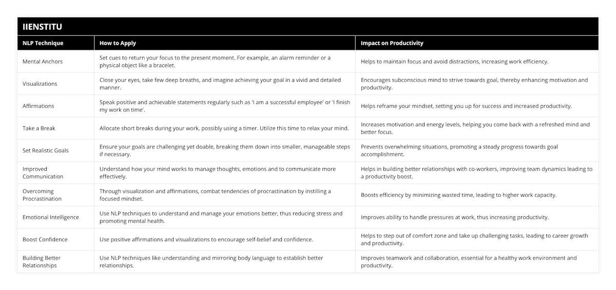 Mental Anchors, Set cues to return your focus to the present moment For example, an alarm reminder or a physical object like a bracelet, Helps to maintain focus and avoid distractions, increasing work efficiency, Visualizations, Close your eyes, take few deep breaths, and imagine achieving your goal in a vivid and detailed manner, Encourages subconscious mind to strive towards goal, thereby enhancing motivation and productivity, Affirmations, Speak positive and achievable statements regularly such as 'I am a successful employee' or 'I finish my work on time', Helps reframe your mindset, setting you up for success and increased productivity, Take a Break, Allocate short breaks during your work, possibly using a timer Utilize this time to relax your mind, Increases motivation and energy levels, helping you come back with a refreshed mind and better focus, Set Realistic Goals, Ensure your goals are challenging yet doable, breaking them down into smaller, manageable steps if necessary, Prevents overwhelming situations, promoting a steady progress towards goal accomplishment, Improved Communication, Understand how your mind works to manage thoughts, emotions and to communicate more effectively, Helps in building better relationships with co-workers, improving team dynamics leading to a productivity boost, Overcoming Procrastination, Through visualization and affirmations, combat tendencies of procrastination by instilling a focused mindset, Boosts efficiency by minimizing wasted time, leading to higher work capacity, Emotional Intelligence, Use NLP techniques to understand and manage your emotions better, thus reducing stress and promoting mental health, Improves ability to handle pressures at work, thus increasing productivity, Boost Confidence, Use positive affirmations and visualizations to encourage self-belief and confidence, Helps to step out of comfort zone and take up challenging tasks, leading to career growth and productivity, Building Better Relationships, Use NLP techniques like understanding and mirroring body language to establish better relationships, Improves teamwork and collaboration, essential for a healthy work environment and productivity