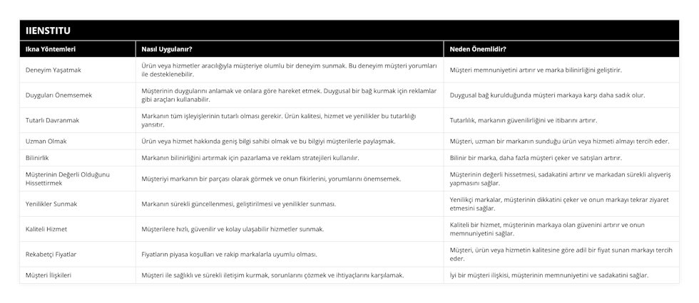 Deneyim Yaşatmak, Ürün veya hizmetler aracılığıyla müşteriye olumlu bir deneyim sunmak Bu deneyim müşteri yorumları ile desteklenebilir, Müşteri memnuniyetini artırır ve marka bilinirliğini geliştirir, Duyguları Önemsemek, Müşterinin duygularını anlamak ve onlara göre hareket etmek Duygusal bir bağ kurmak için reklamlar gibi araçları kullanabilir, Duygusal bağ kurulduğunda müşteri markaya karşı daha sadık olur, Tutarlı Davranmak, Markanın tüm işleyişlerinin tutarlı olması gerekir Ürün kalitesi, hizmet ve yenilikler bu tutarlılığı yansıtır, Tutarlılık, markanın güvenilirliğini ve itibarını artırır, Uzman Olmak, Ürün veya hizmet hakkında geniş bilgi sahibi olmak ve bu bilgiyi müşterilerle paylaşmak, Müşteri, uzman bir markanın sunduğu ürün veya hizmeti almayı tercih eder, Bilinirlik, Markanın bilinirliğini artırmak için pazarlama ve reklam stratejileri kullanılır, Bilinir bir marka, daha fazla müşteri çeker ve satışları artırır, Müşterinin Değerli Olduğunu Hissettirmek, Müşteriyi markanın bir parçası olarak görmek ve onun fikirlerini, yorumlarını önemsemek, Müşterinin değerli hissetmesi, sadakatini artırır ve markadan sürekli alışveriş yapmasını sağlar, Yenilikler Sunmak, Markanın sürekli güncellenmesi, geliştirilmesi ve yenilikler sunması, Yenilikçi markalar, müşterinin dikkatini çeker ve onun markayı tekrar ziyaret etmesini sağlar, Kaliteli Hizmet, Müşterilere hızlı, güvenilir ve kolay ulaşabilir hizmetler sunmak, Kaliteli bir hizmet, müşterinin markaya olan güvenini artırır ve onun memnuniyetini sağlar, Rekabetçi Fiyatlar, Fiyatların piyasa koşulları ve rakip markalarla uyumlu olması, Müşteri, ürün veya hizmetin kalitesine göre adil bir fiyat sunan markayı tercih eder, Müşteri İlişkileri, Müşteri ile sağlıklı ve sürekli iletişim kurmak, sorunlarını çözmek ve ihtiyaçlarını karşılamak, İyi bir müşteri ilişkisi, müşterinin memnuniyetini ve sadakatini sağlar