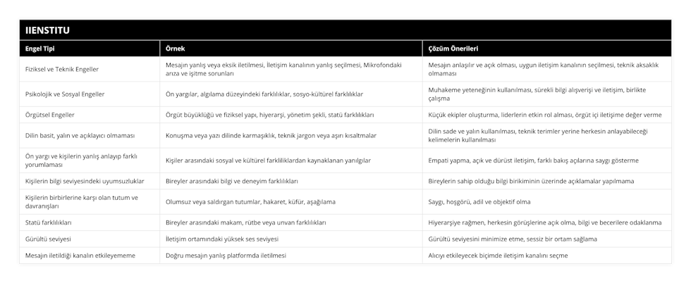 Fiziksel ve Teknik Engeller, Mesajın yanlış veya eksik iletilmesi, İletişim kanalının yanlış seçilmesi, Mikrofondaki arıza ve işitme sorunları, Mesajın anlaşılır ve açık olması, uygun iletişim kanalının seçilmesi, teknik aksaklık olmaması, Psikolojik ve Sosyal Engeller, Ön yargılar, algılama düzeyindeki farklılıklar, sosyo-kültürel farklılıklar, Muhakeme yeteneğinin kullanılması, sürekli bilgi alışverişi ve iletişim, birlikte çalışma, Örgütsel Engeller, Örgüt büyüklüğü ve fiziksel yapı, hiyerarşi, yönetim şekli, statü farklılıkları, Küçük ekipler oluşturma, liderlerin etkin rol alması, örgüt içi iletişime değer verme, Dilin basit, yalın ve açıklayıcı olmaması, Konuşma veya yazı dilinde karmaşıklık, teknik jargon veya aşırı kısaltmalar, Dilin sade ve yalın kullanılması, teknik terimler yerine herkesin anlayabileceği kelimelerin kullanılması, Ön yargı ve kişilerin yanlış anlayıp farklı yorumlaması, Kişiler arasındaki sosyal ve kültürel farkliliklardan kaynaklanan yanılgılar, Empati yapma, açık ve dürüst iletişim, farklı bakış açılarına saygı gösterme, Kişilerin bilgi seviyesindeki uyumsuzluklar, Bireyler arasındaki bilgi ve deneyim farklılıkları, Bireylerin sahip olduğu bilgi birikiminin üzerinde açıklamalar yapılmama, Kişilerin birbirlerine karşı olan tutum ve davranışları, Olumsuz veya saldırgan tutumlar, hakaret, küfür, aşağılama, Saygı, hoşgörü, adil ve objektif olma, Statü farklılıkları, Bireyler arasındaki makam, rütbe veya unvan farklılıkları, Hiyerarşiye rağmen, herkesin görüşlerine açık olma, bilgi ve becerilere odaklanma, Gürültü seviyesi, İletişim ortamındaki yüksek ses seviyesi, Gürültü seviyesini minimize etme, sessiz bir ortam sağlama, Mesajın iletildiği kanalın etkileyememe, Doğru mesajın yanlış platformda iletilmesi, Alıcıyı etkileyecek biçimde iletişim kanalını seçme