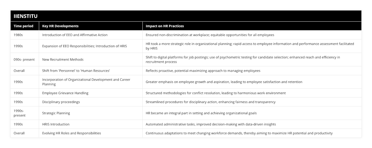 1980s, Introduction of EEO and Affirmative Action, Ensured non-discrimination at workplace; equitable opportunities for all employees, 1990s, Expansion of EEO Responsibilities; Introduction of HRIS, HR took a more strategic role in organizational planning; rapid access to employee information and performance assessment facilitated by HRIS, 090s- present, New Recruitment Methods, Shift to digital platforms for job postings; use of psychometric testing for candidate selection; enhanced reach and efficiency in recruitment process, Overall, Shift from 'Personnel' to 'Human Resources', Reflects proactive, potential-maximizing approach to managing employees, 1990s, Incorporation of Organizational Development and Career Planning, Greater emphasis on employee growth and aspiration, leading to employee satisfaction and retention, 1990s, Employee Grievance Handling, Structured methodologies for conflict resolution, leading to harmonious work environment, 1990s, Disciplinary proceedings, Streamlined procedures for disciplinary action, enhancing fairness and transparency, 1990s- present, Strategic Planning, HR became an integral part in setting and achieving organizational goals, 1990s, HRIS Introduction, Automated administrative tasks, improved decision-making with data-driven insights, Overall, Evolving HR Roles and Responsibilities, Continuous adaptations to meet changing workforce demands, thereby aiming to maximize HR potential and productivity